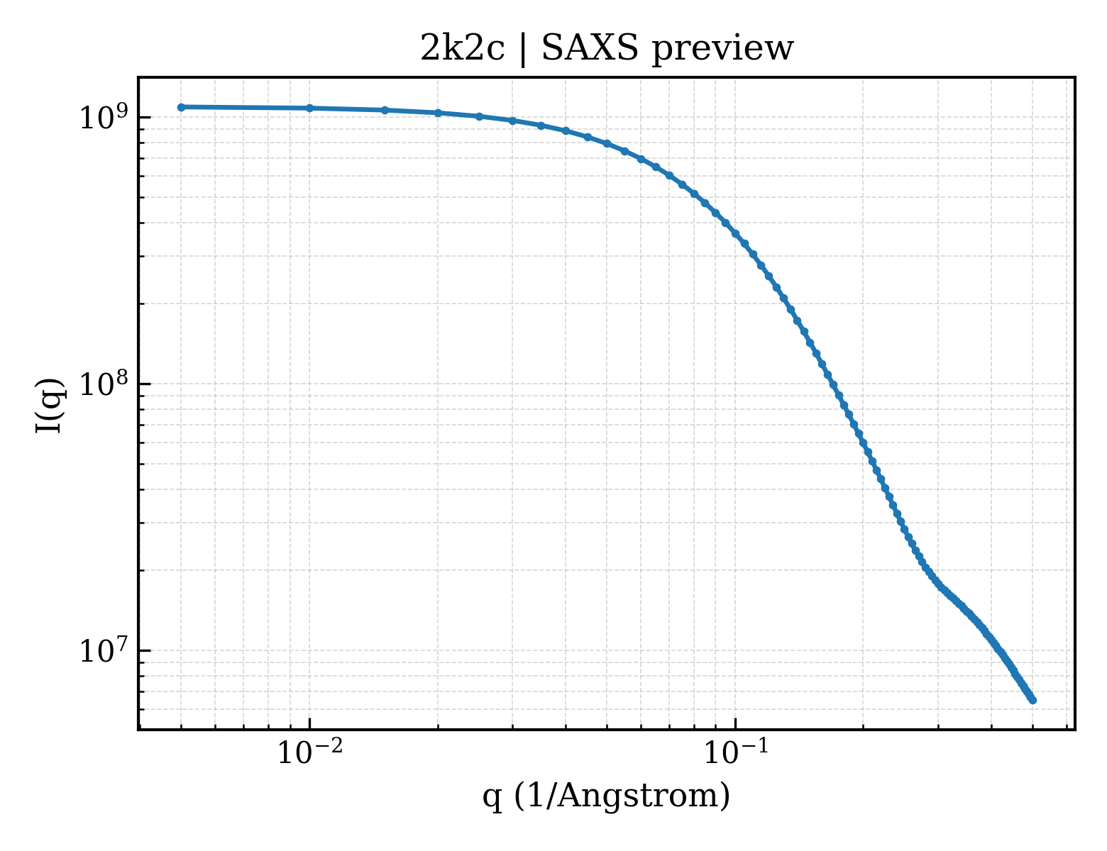 SAXS profile for 2k2c