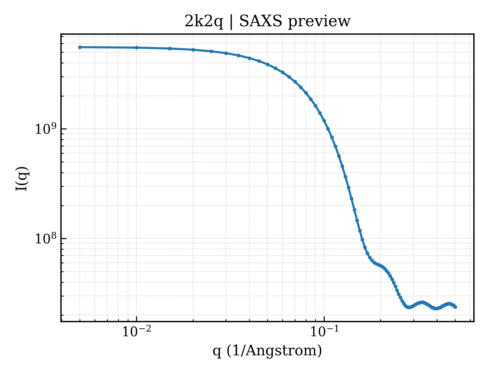 SAXS profile for 2k2q