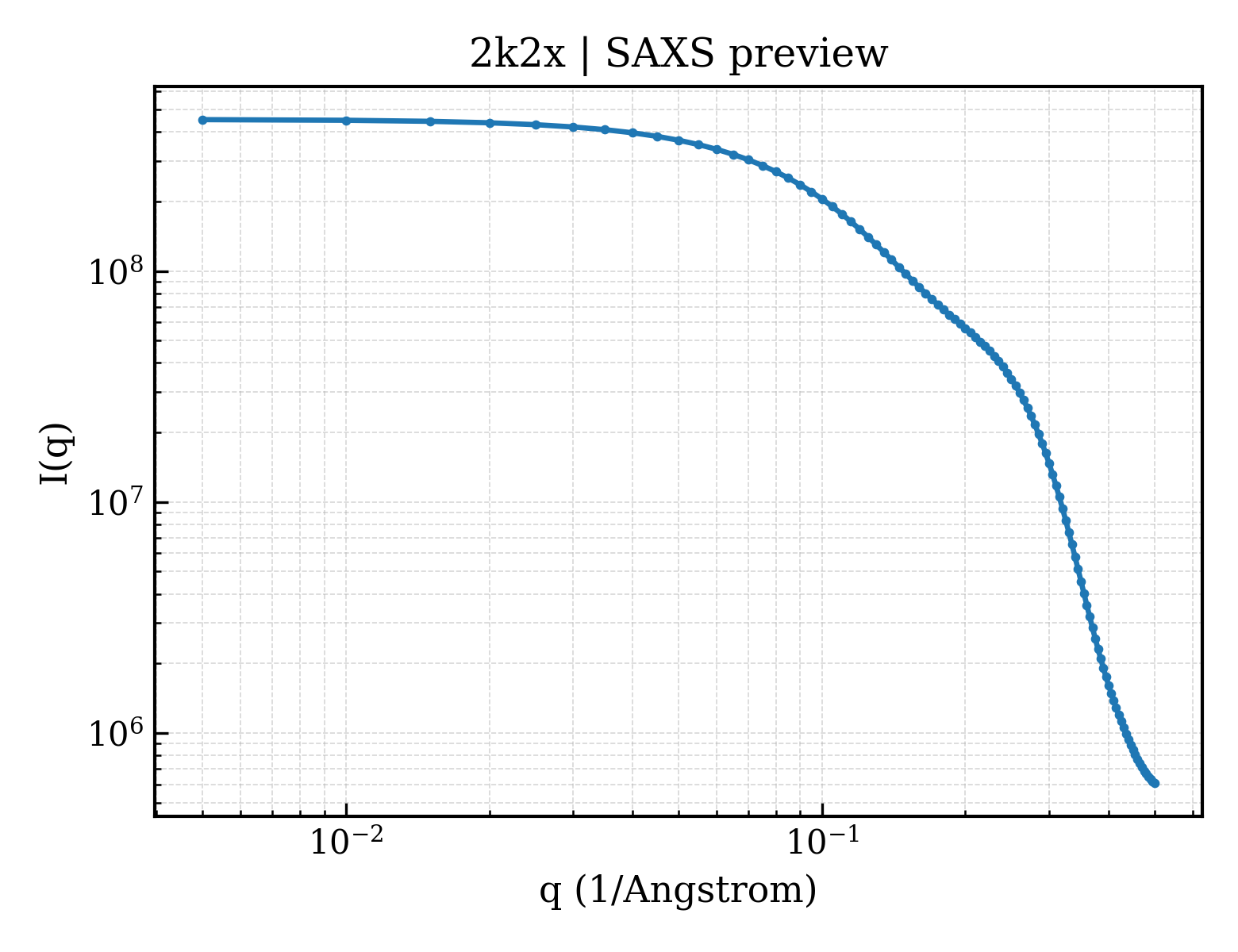SAXS profile for 2k2x