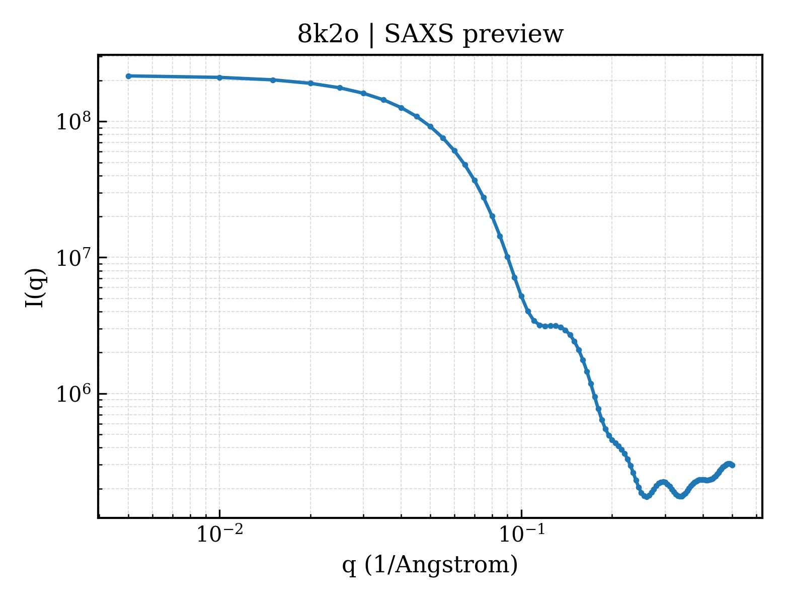 SAXS profile for 8k2o