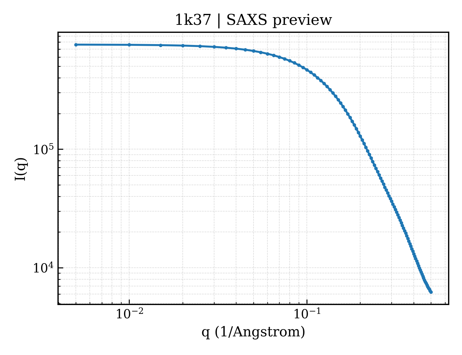 SAXS profile for 1k37