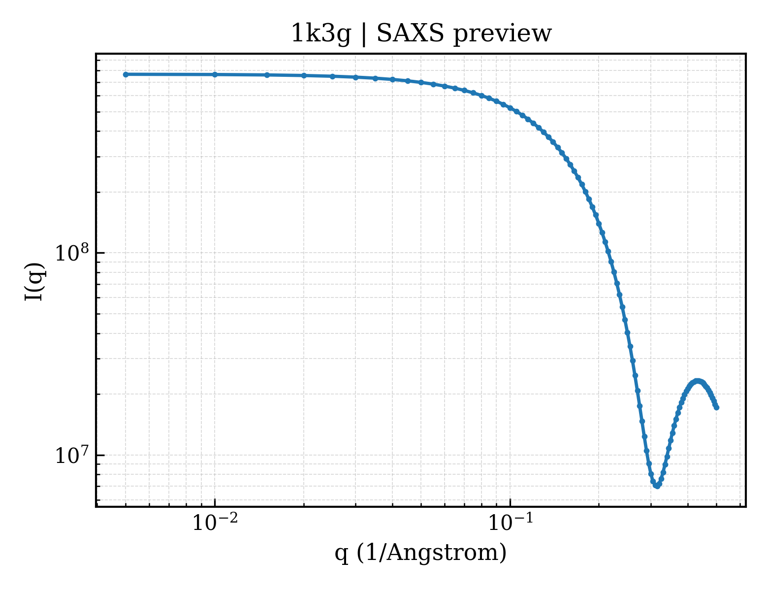 SAXS profile for 1k3g