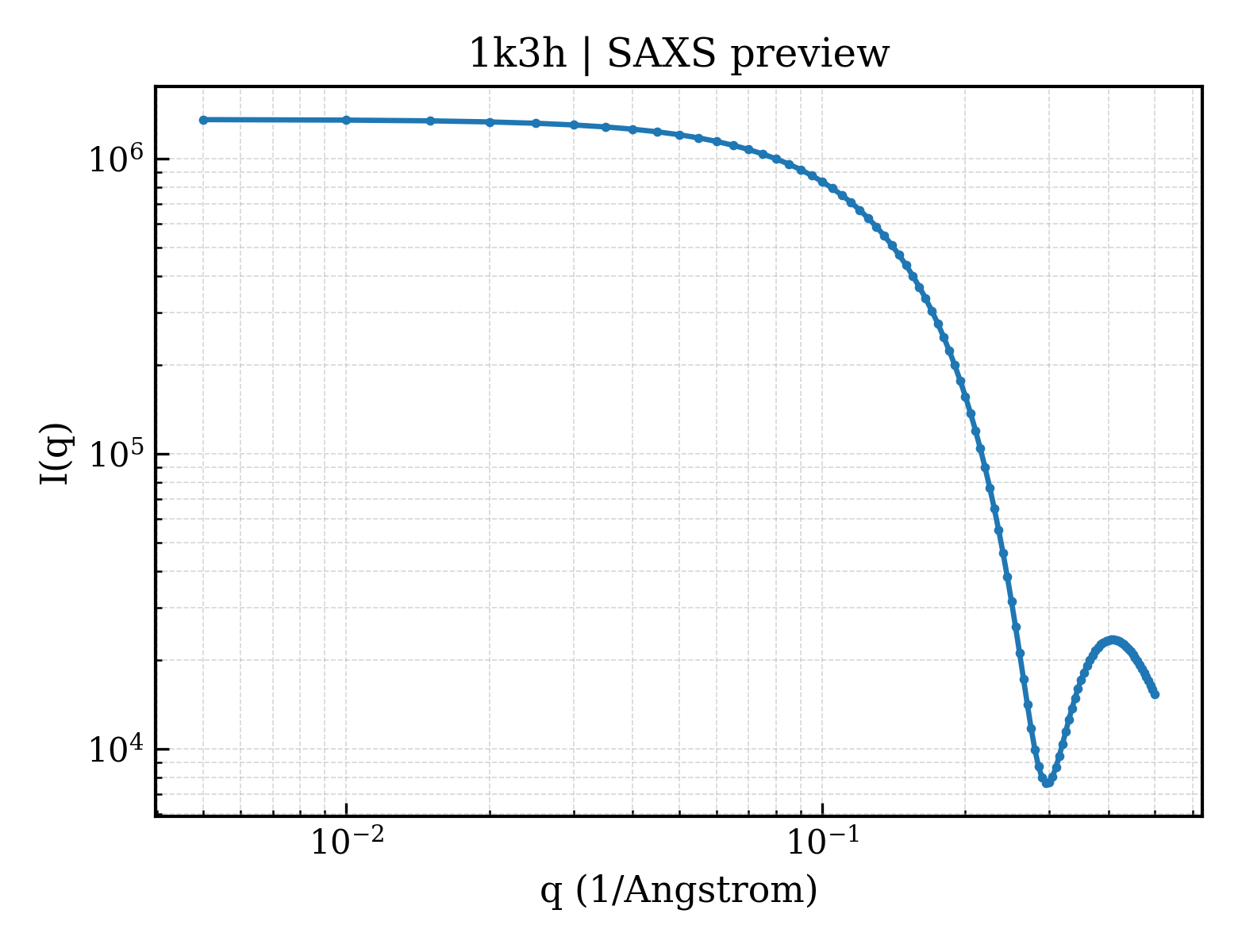 SAXS profile for 1k3h