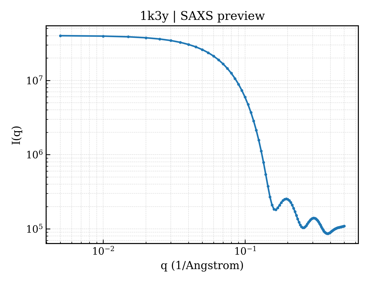 SAXS profile for 1k3y