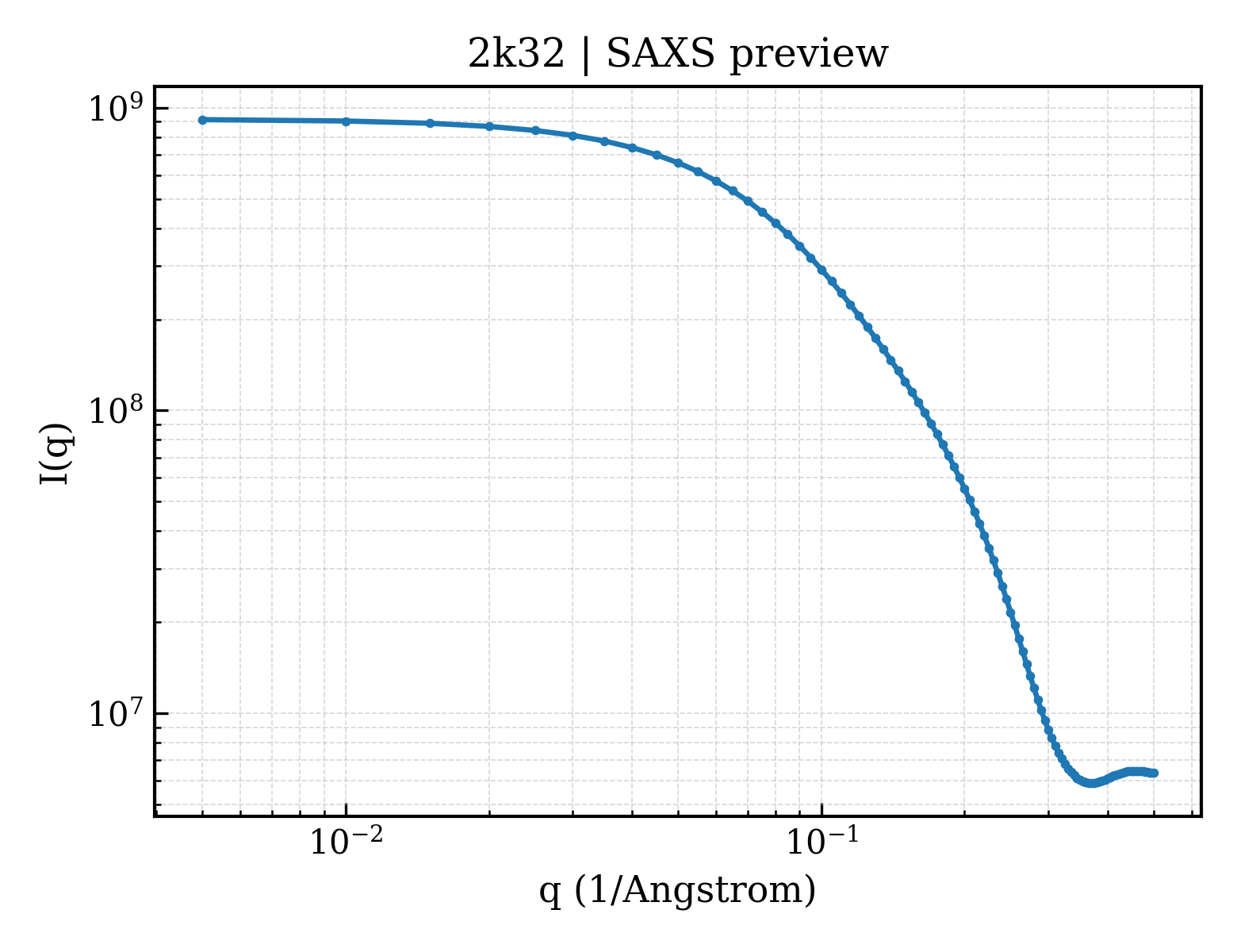 SAXS profile for 2k32