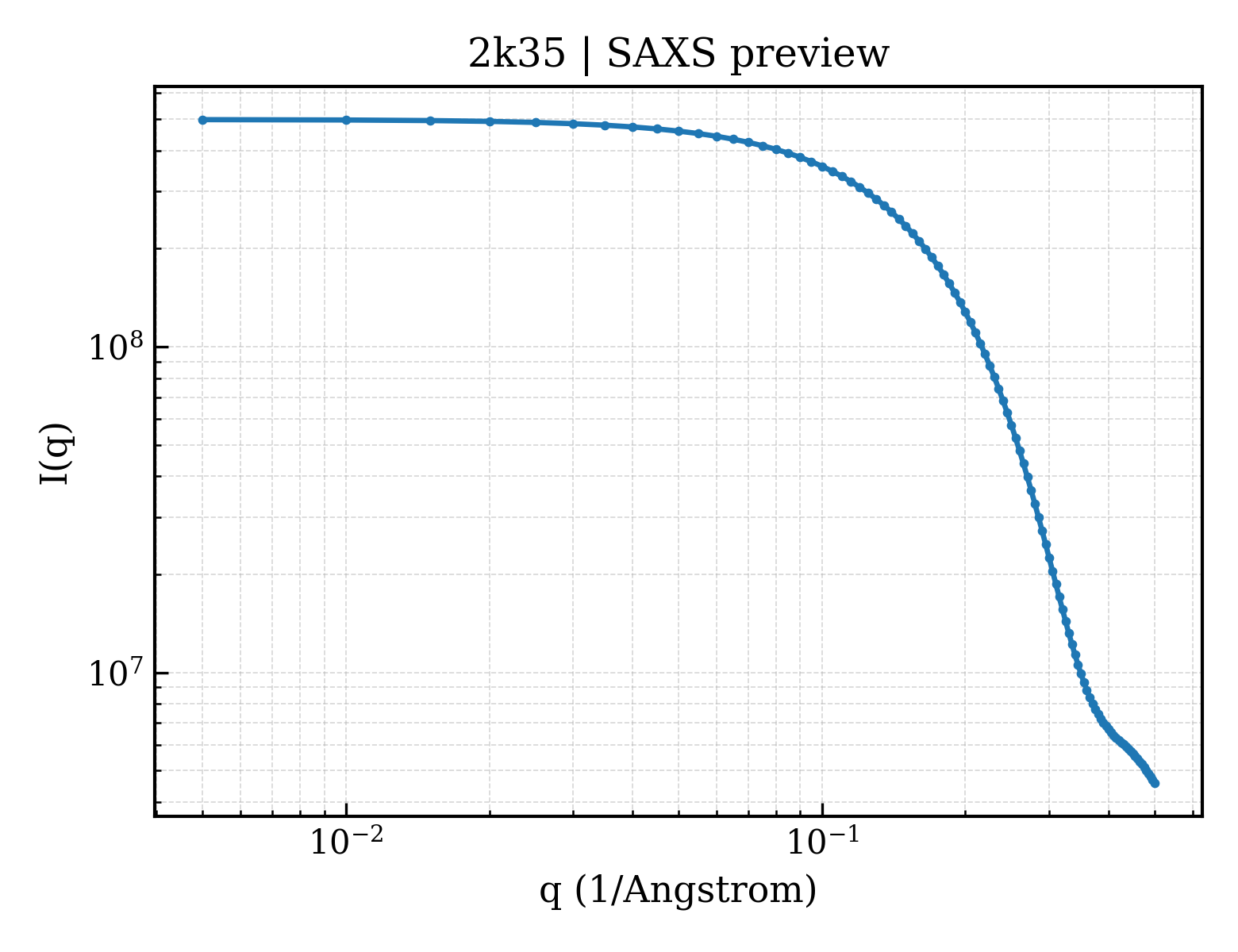 SAXS profile for 2k35