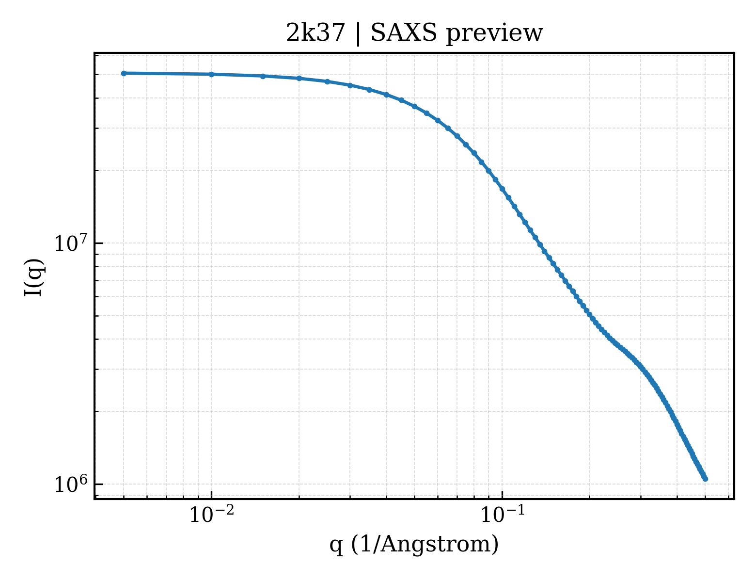 SAXS profile for 2k37