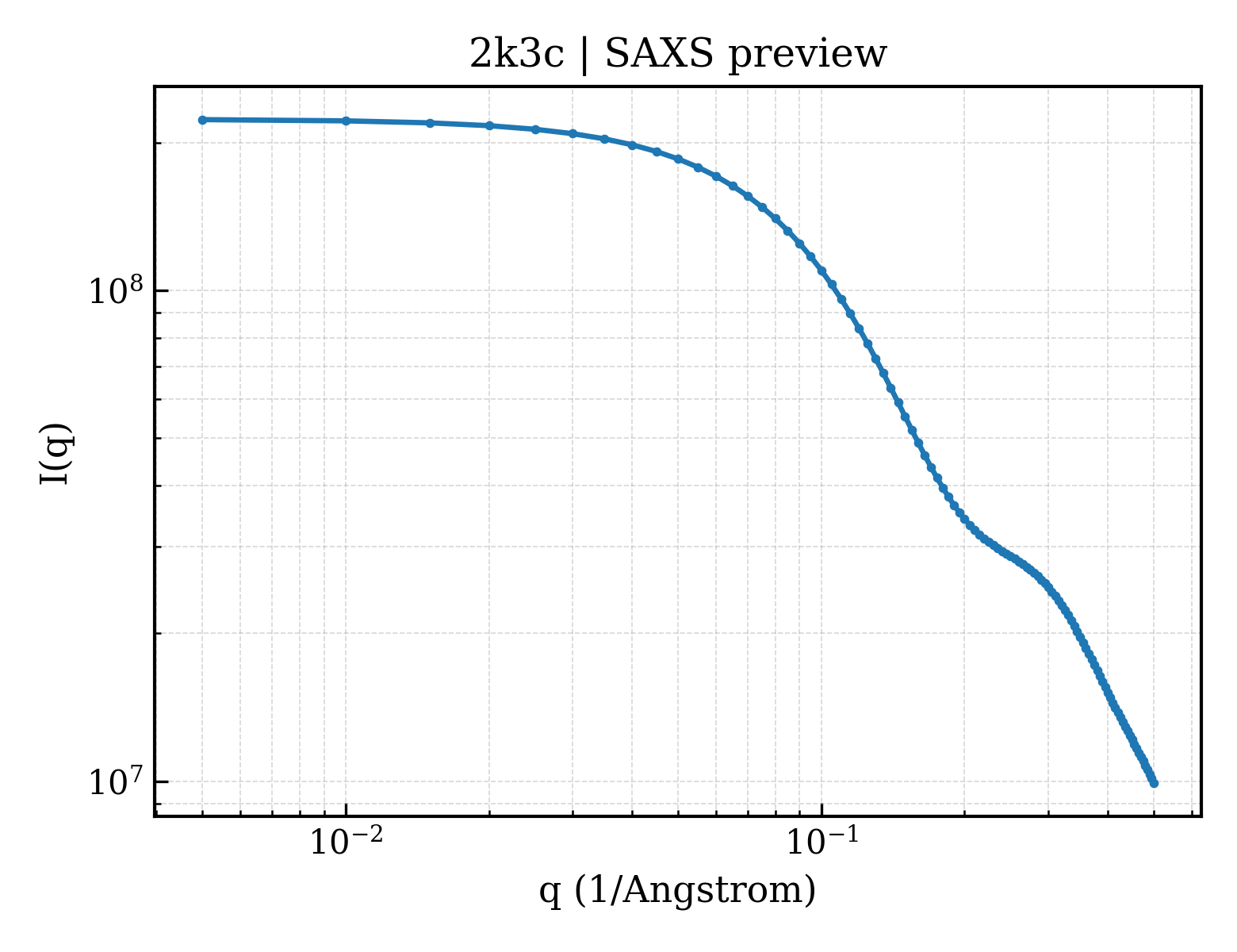 SAXS profile for 2k3c