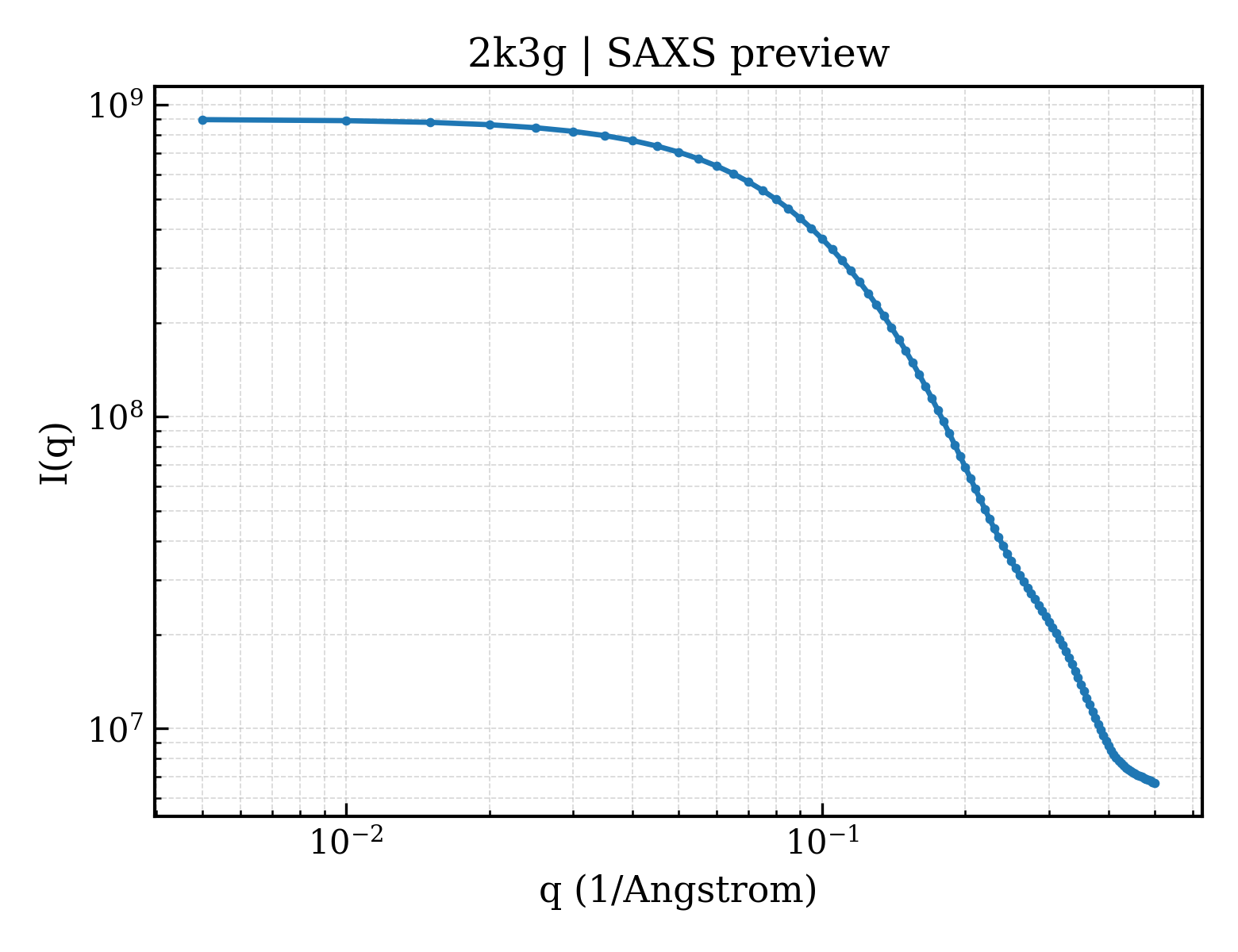 SAXS profile for 2k3g