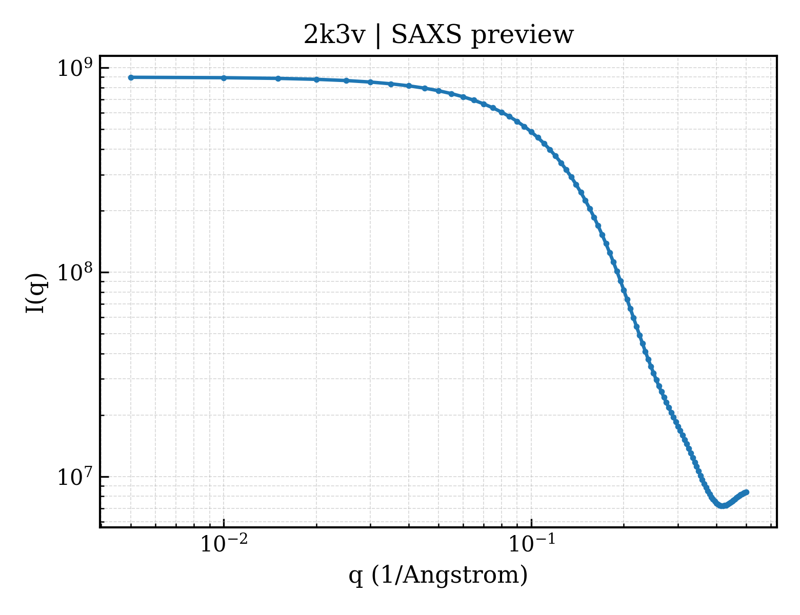 SAXS profile for 2k3v