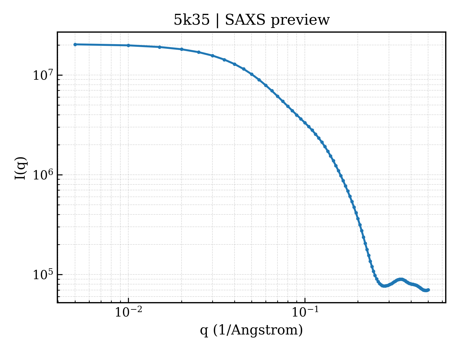 SAXS profile for 5k35