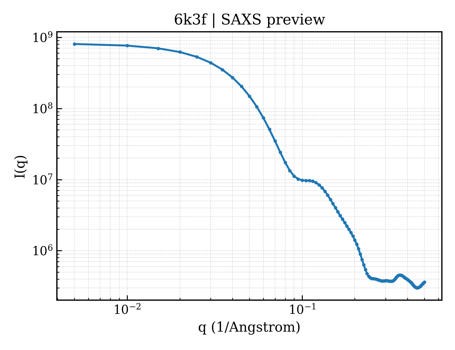 SAXS profile for 6k3f
