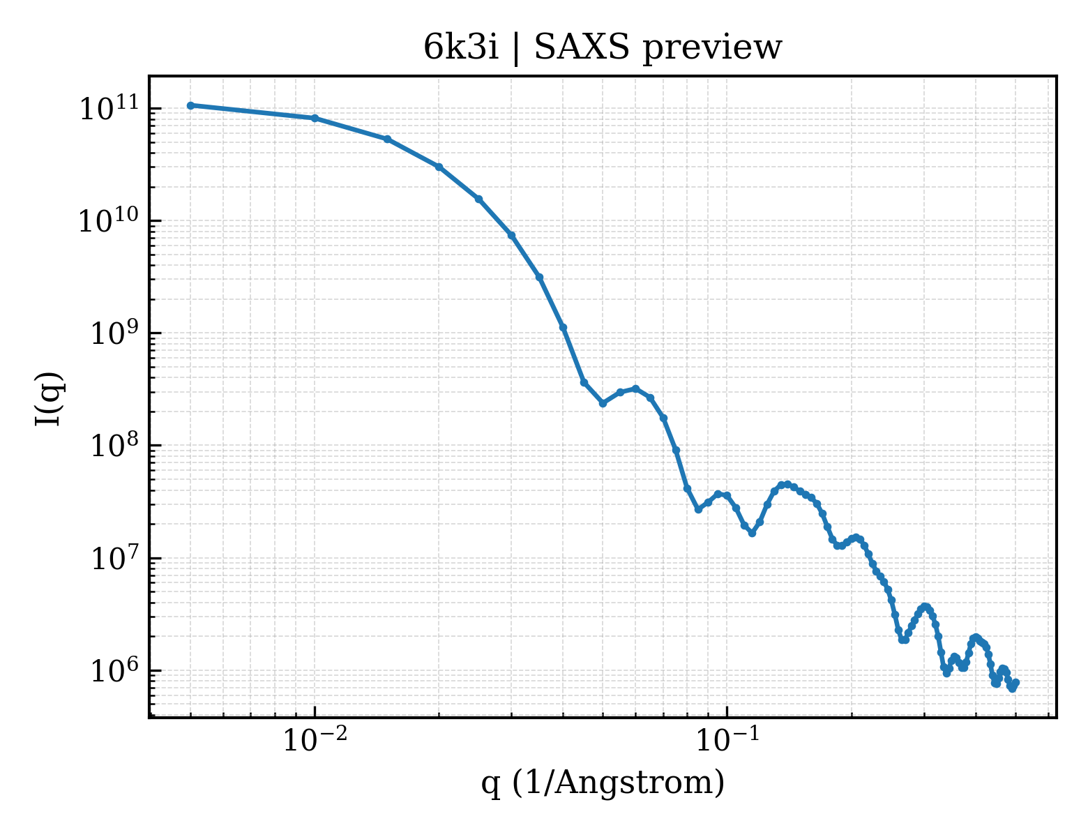 SAXS profile for 6k3i