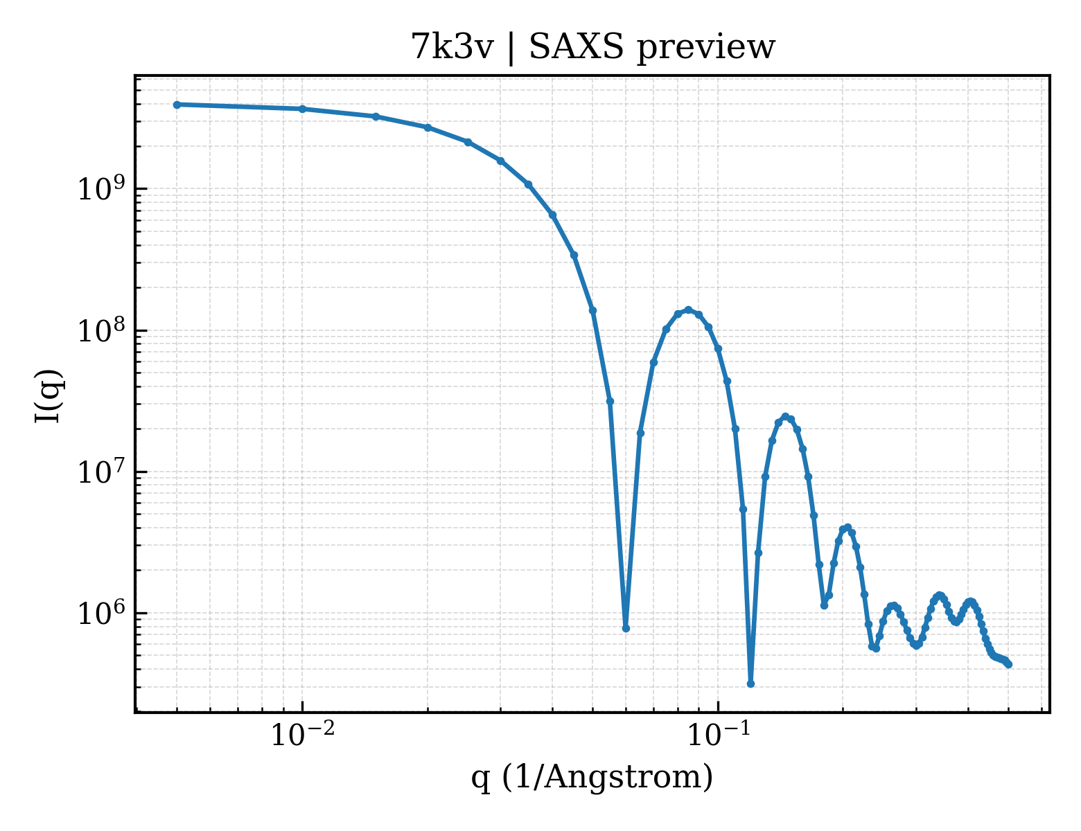SAXS profile for 7k3v