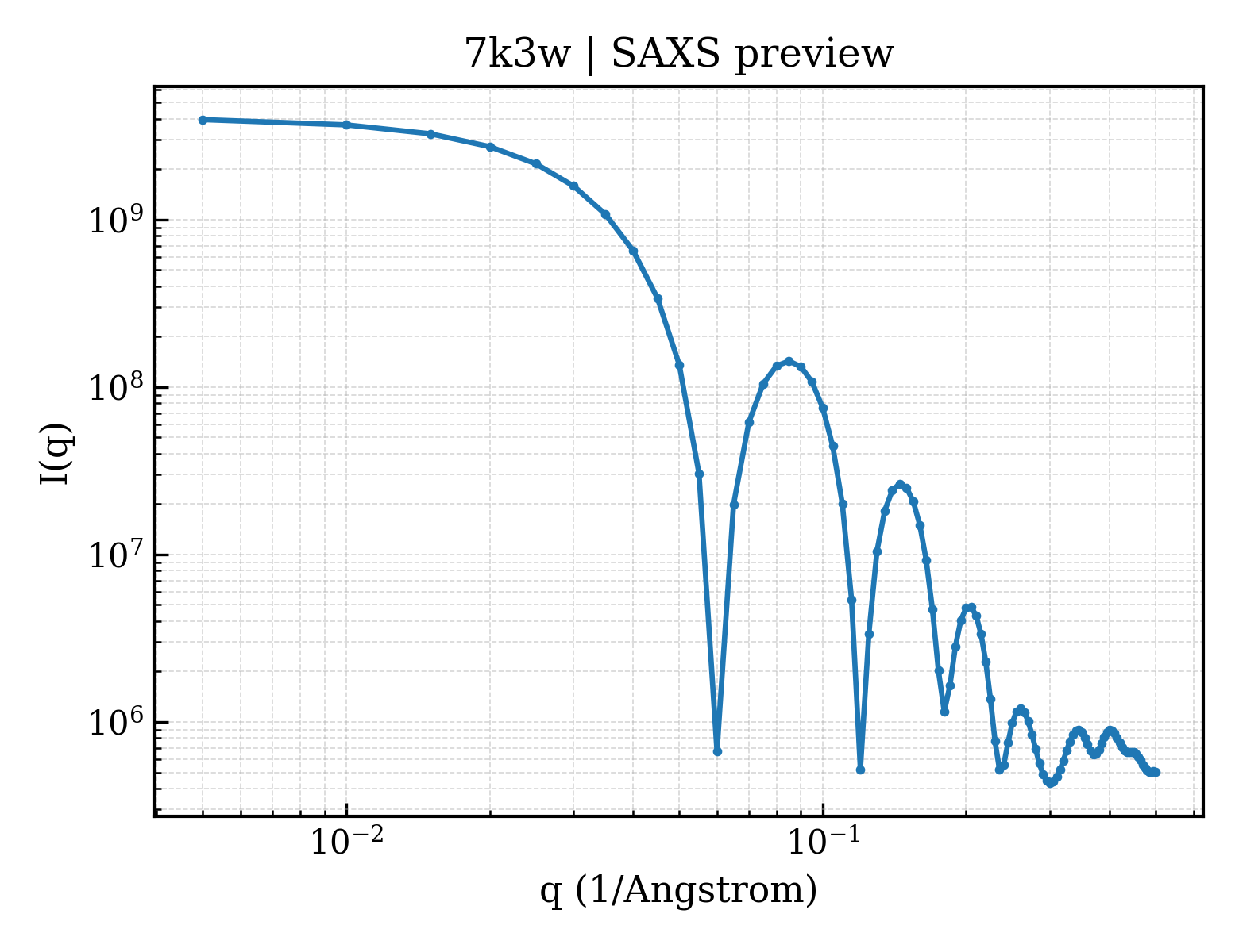 SAXS profile for 7k3w