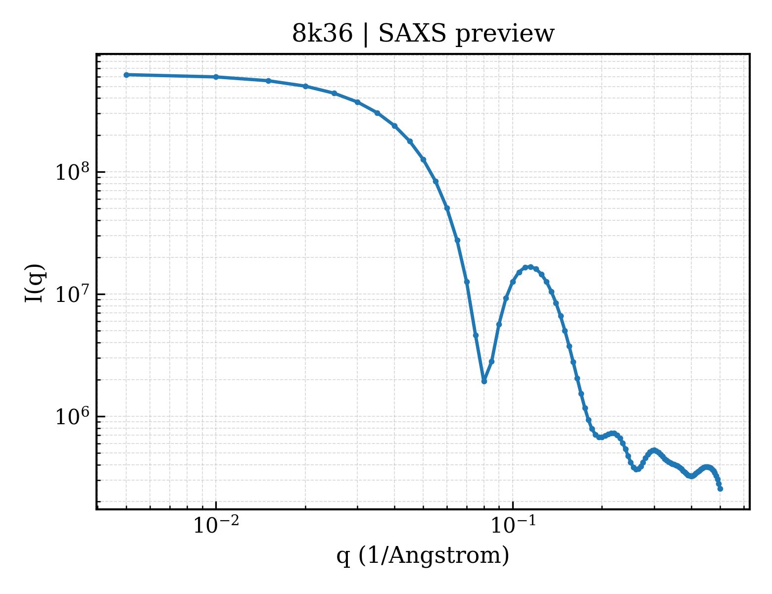 SAXS profile for 8k36