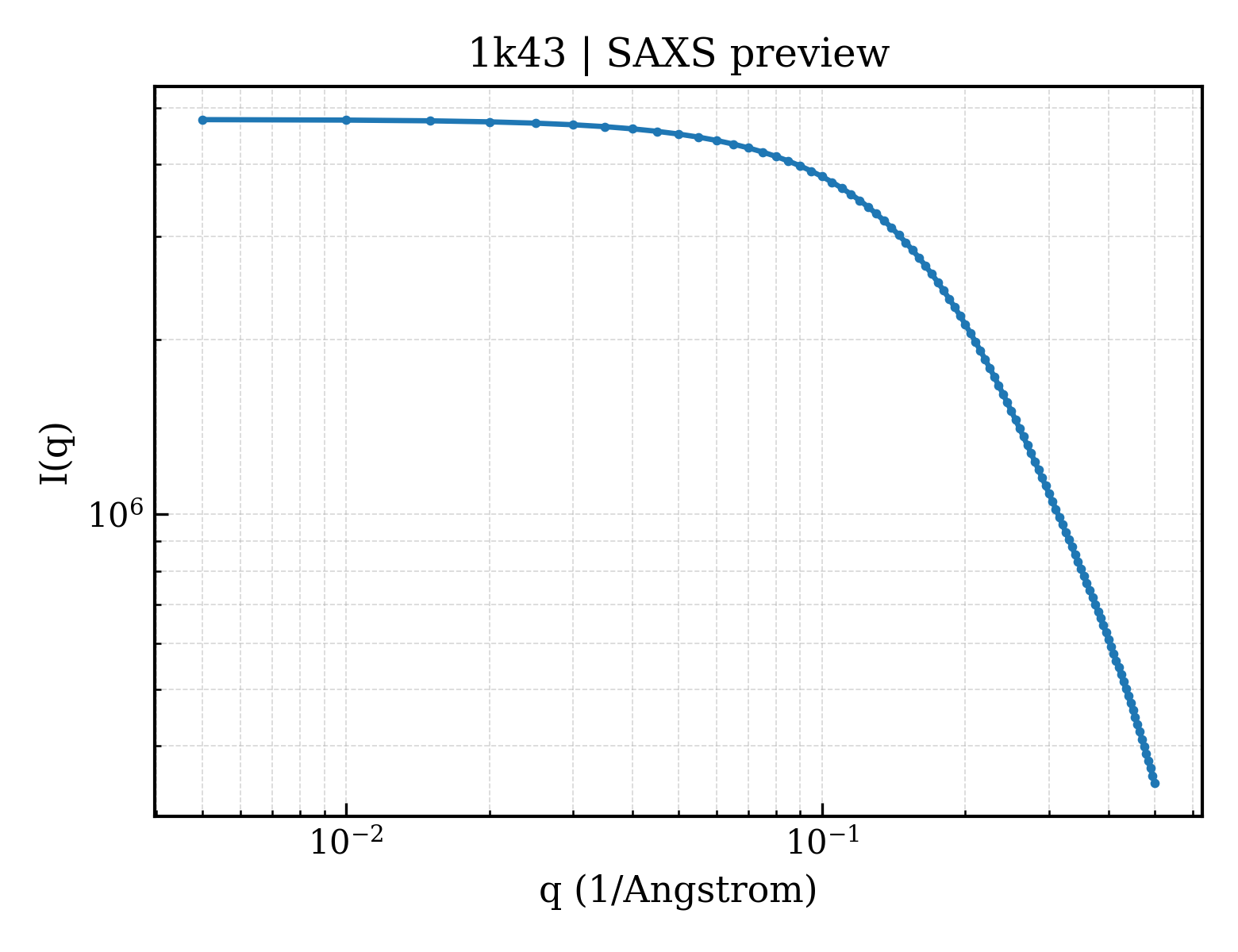 SAXS profile for 1k43