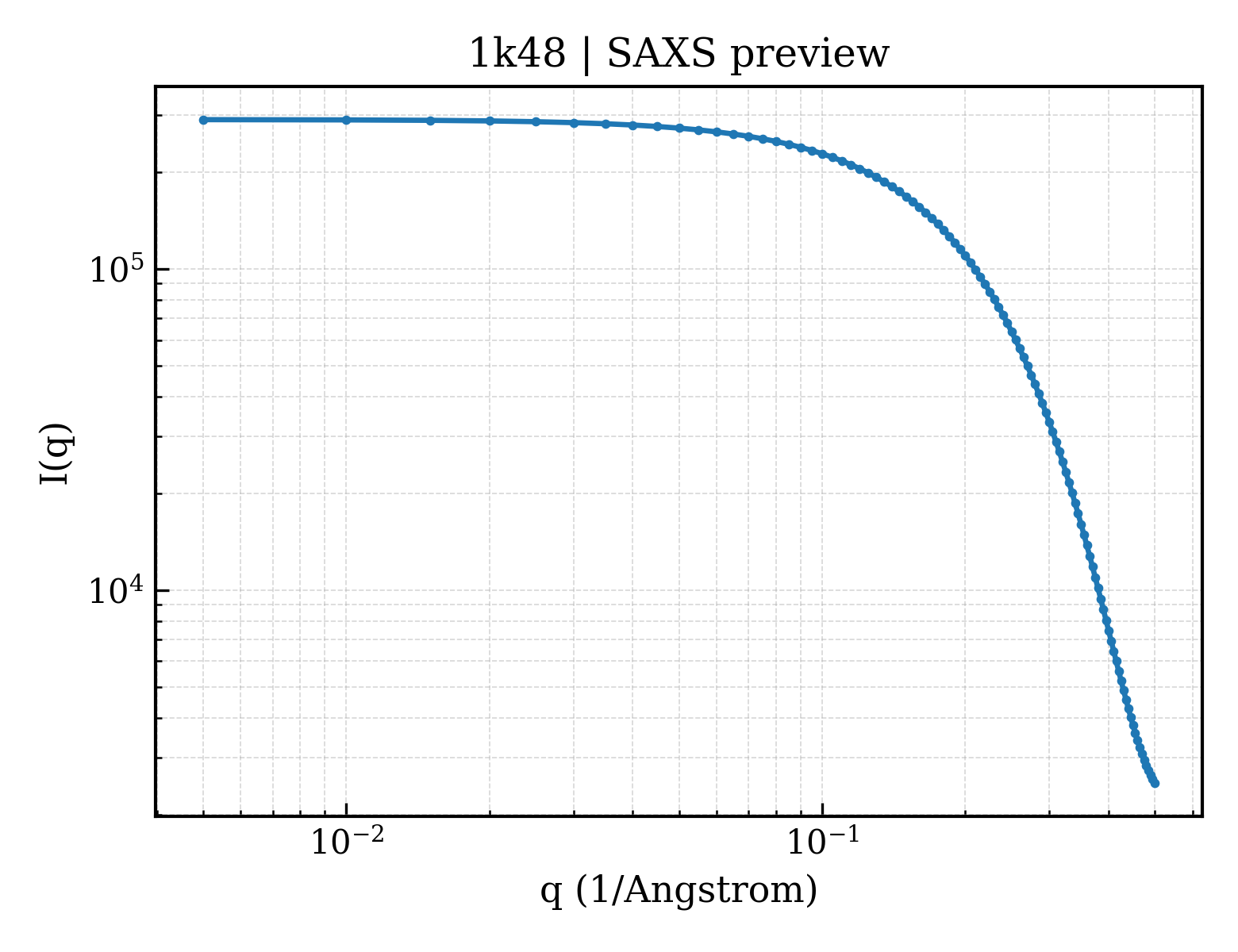 SAXS profile for 1k48