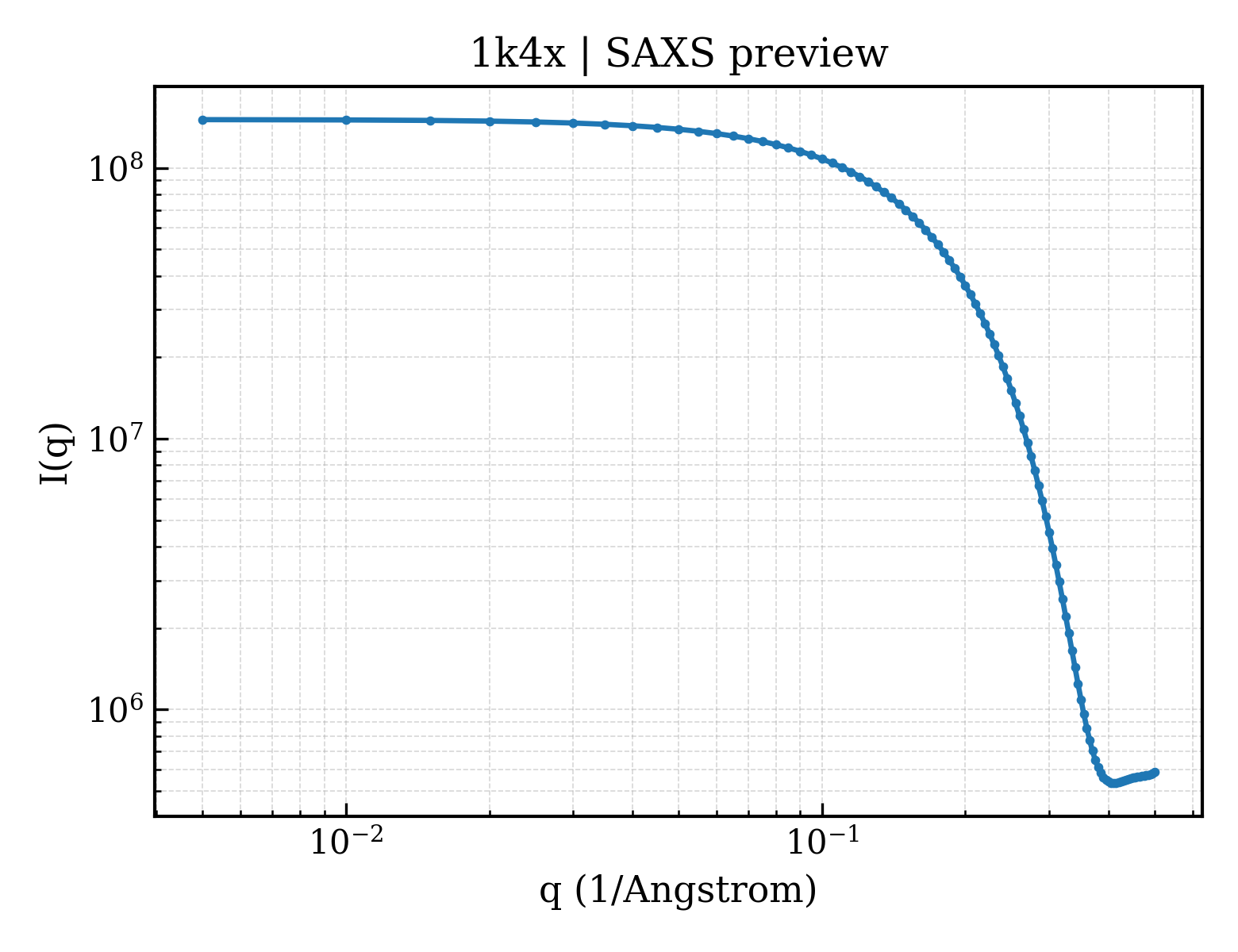 SAXS profile for 1k4x