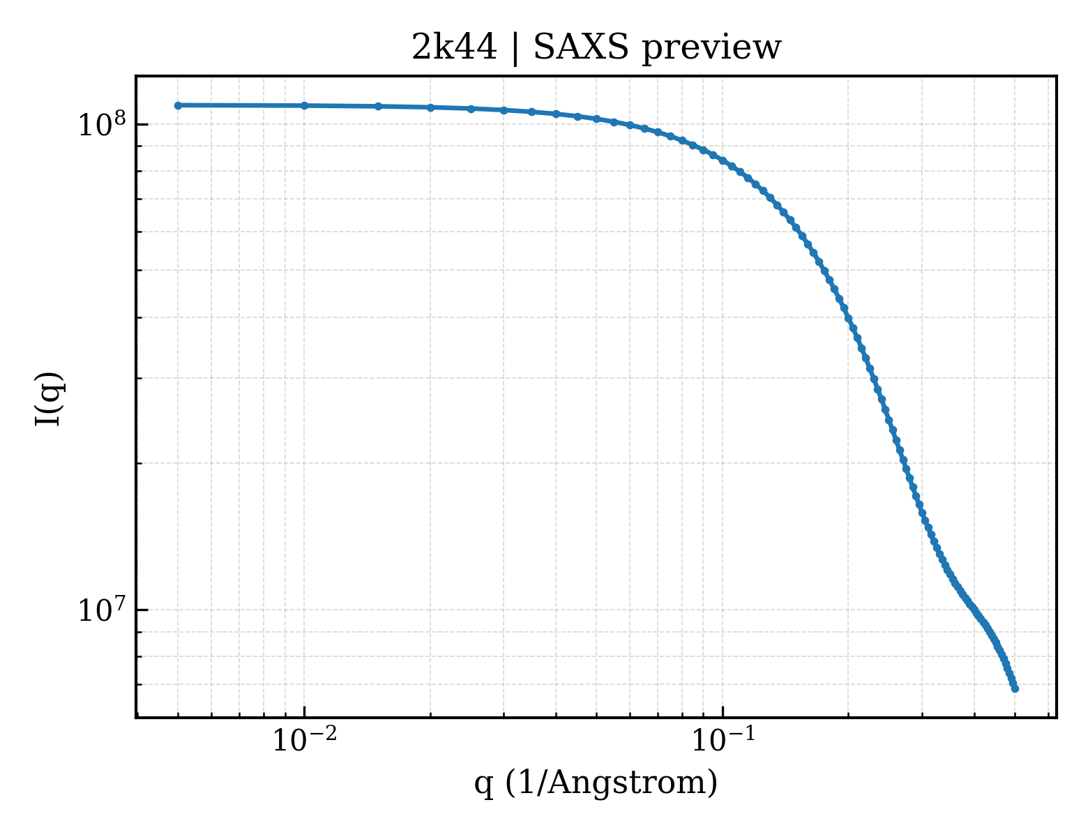 SAXS profile for 2k44
