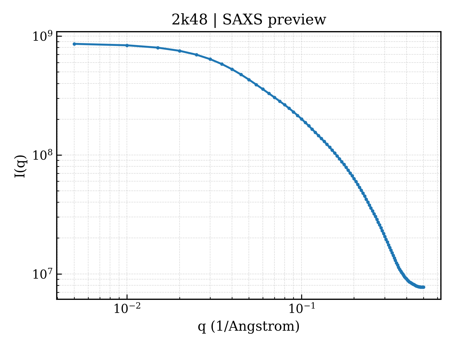 SAXS profile for 2k48