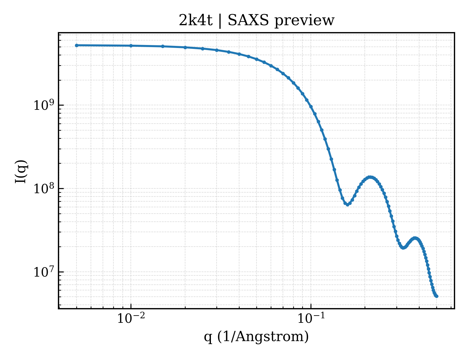 SAXS profile for 2k4t