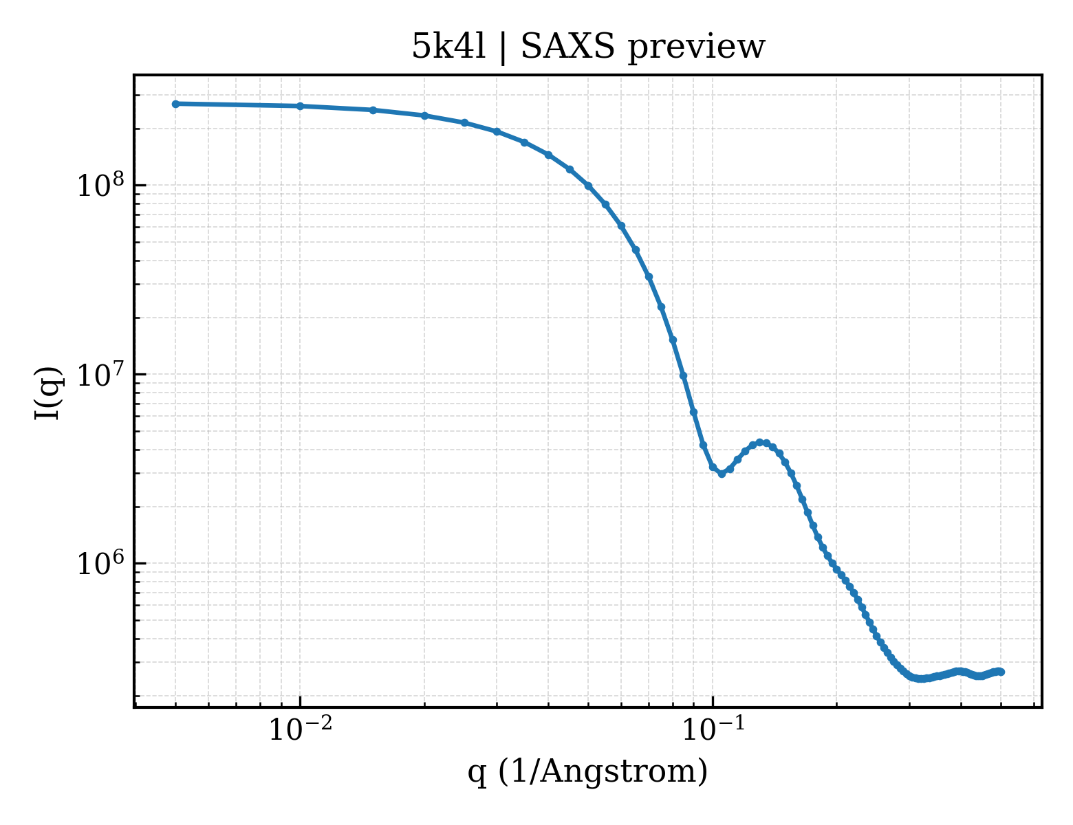 SAXS profile for 5k4l