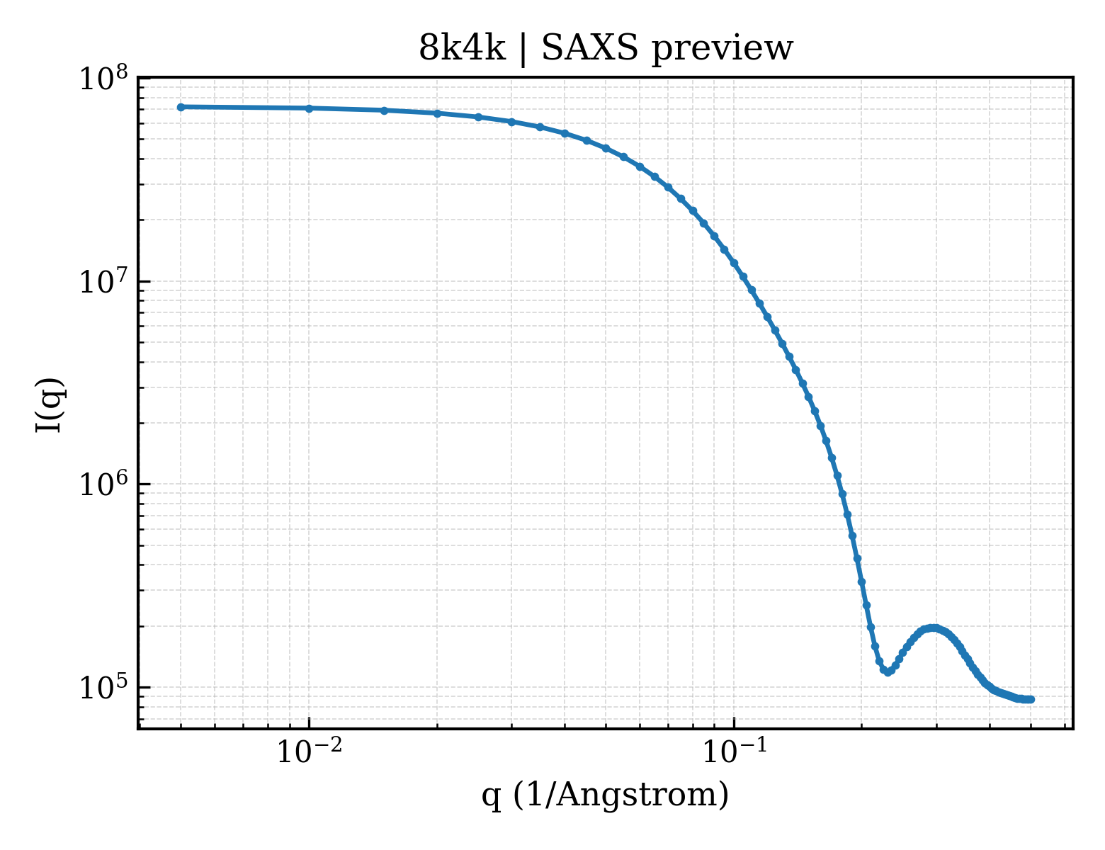 SAXS profile for 8k4k