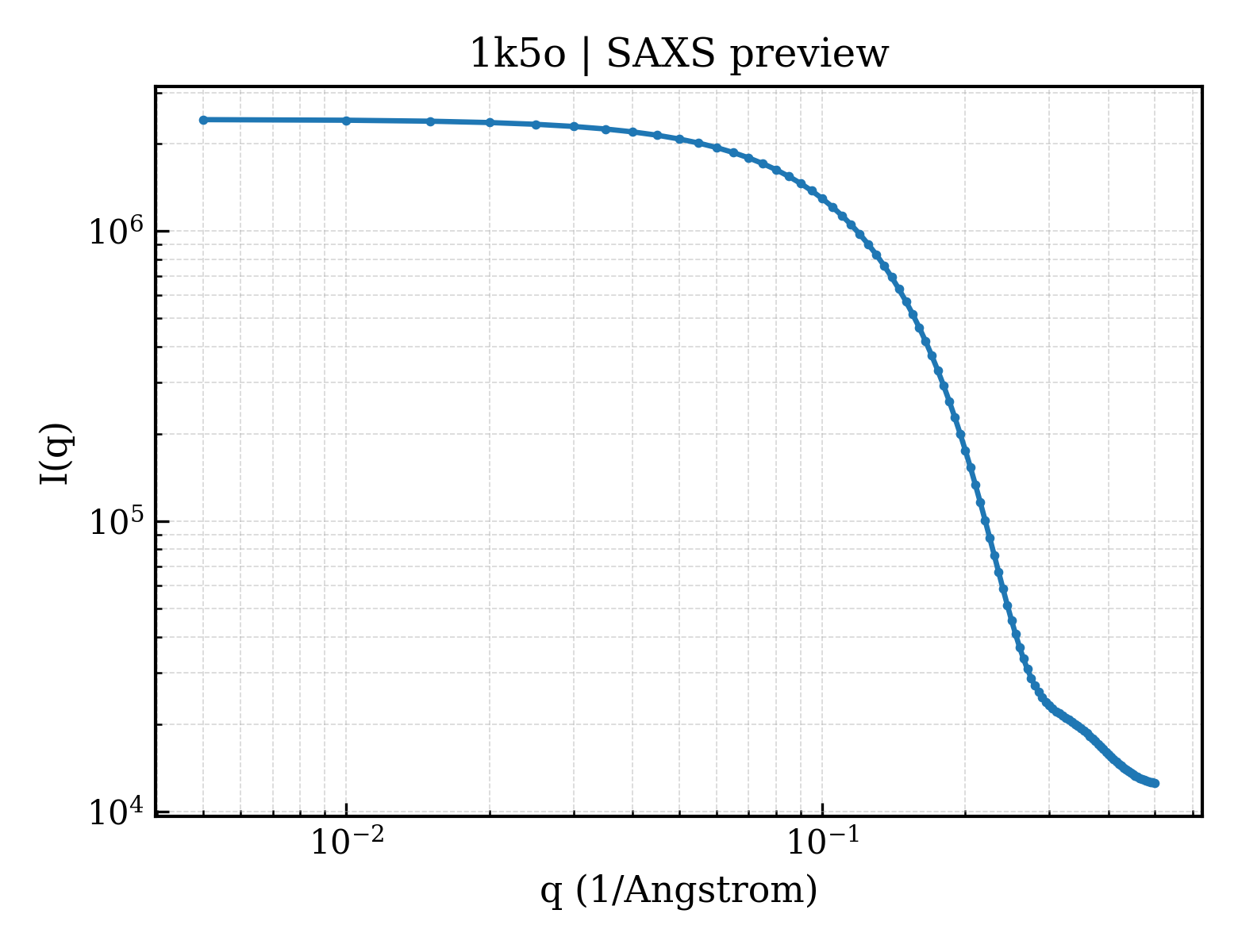 SAXS profile for 1k5o