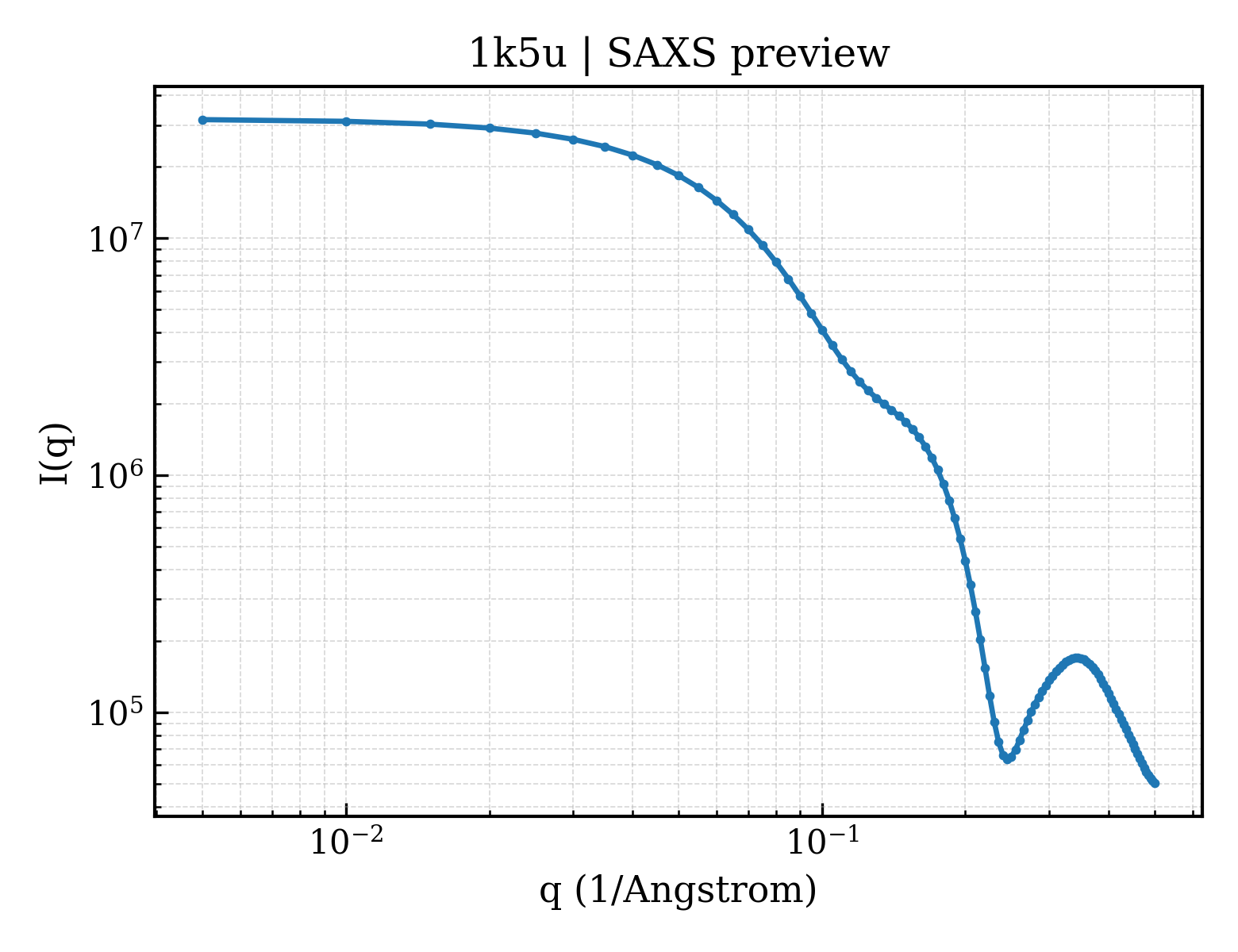 SAXS profile for 1k5u