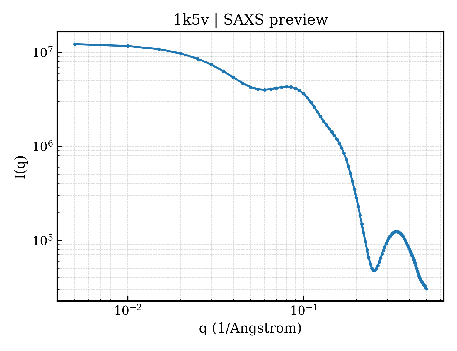 SAXS profile for 1k5v