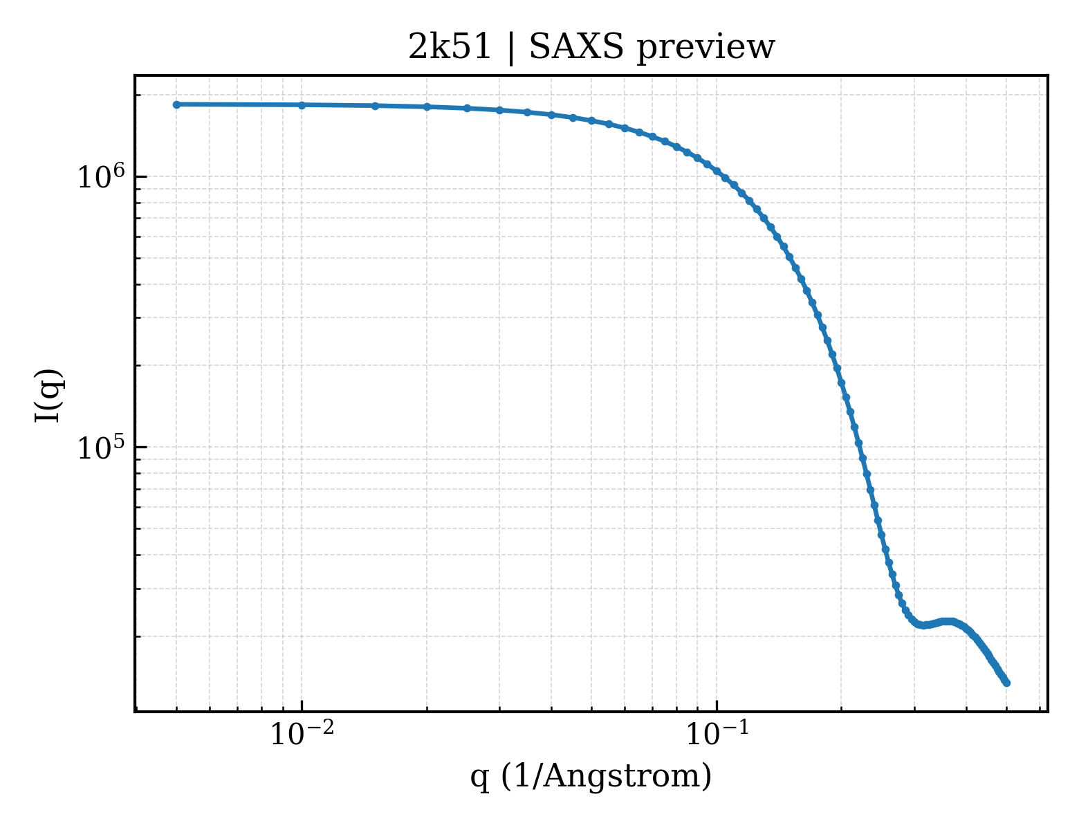 SAXS profile for 2k51