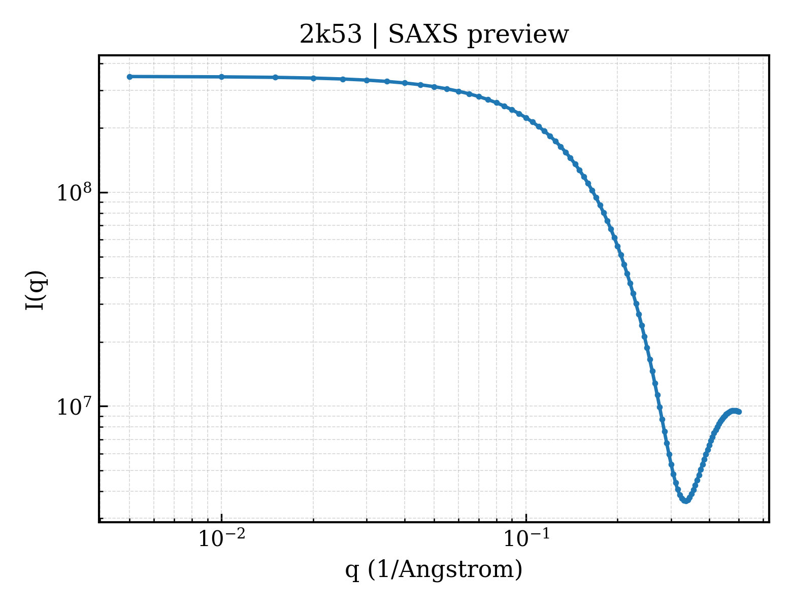 SAXS profile for 2k53