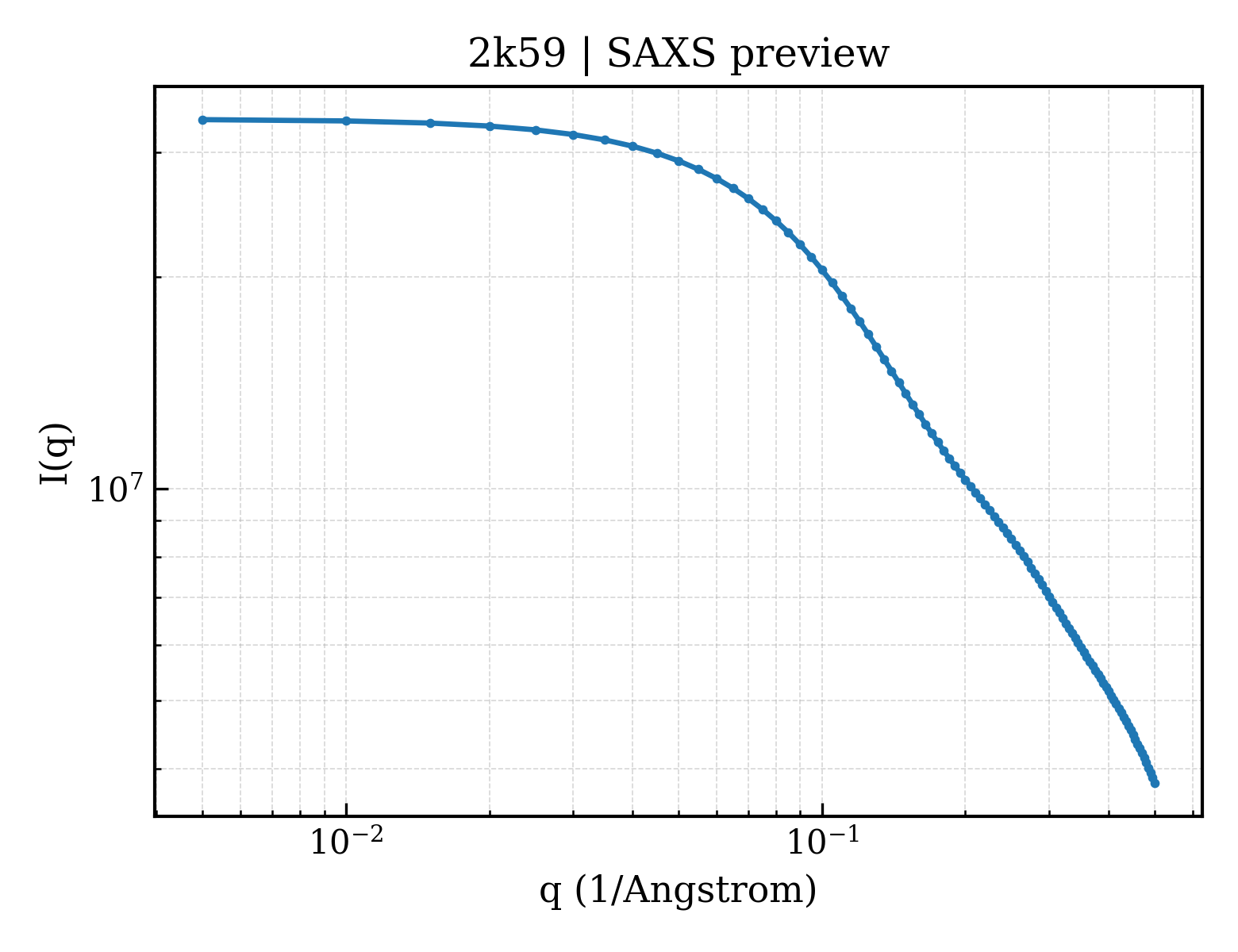 SAXS profile for 2k59