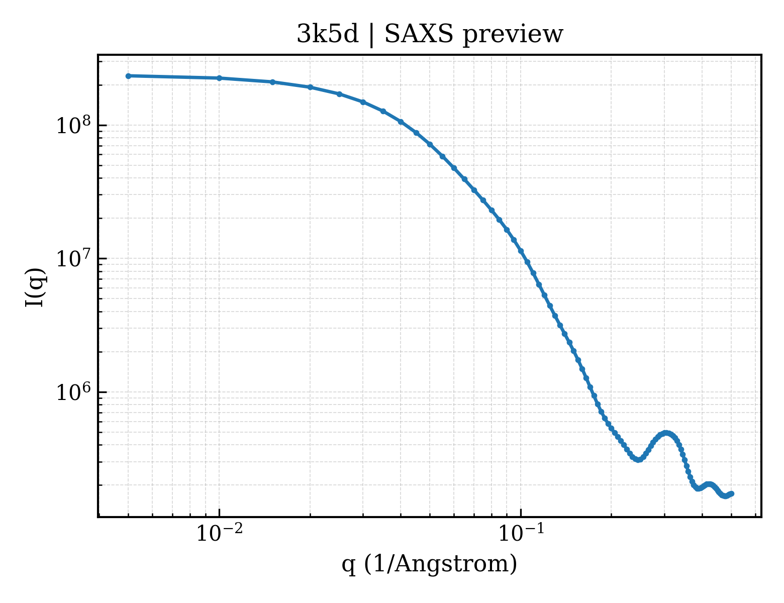 SAXS profile for 3k5d