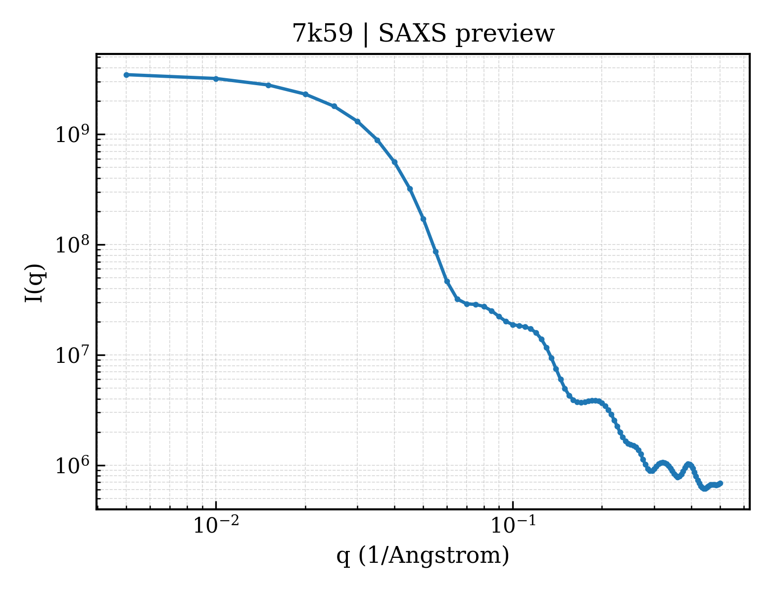 SAXS profile for 7k59