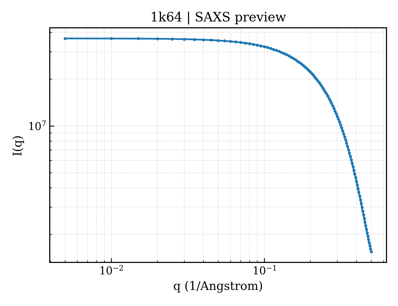 SAXS profile for 1k64