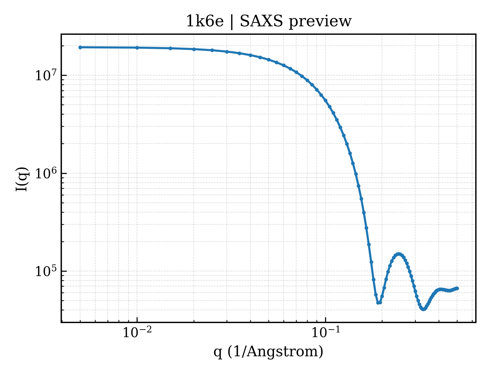 SAXS profile for 1k6e