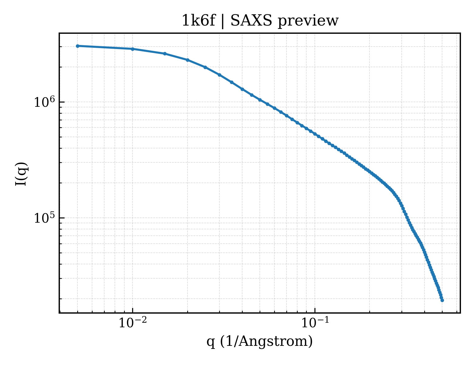 SAXS profile for 1k6f