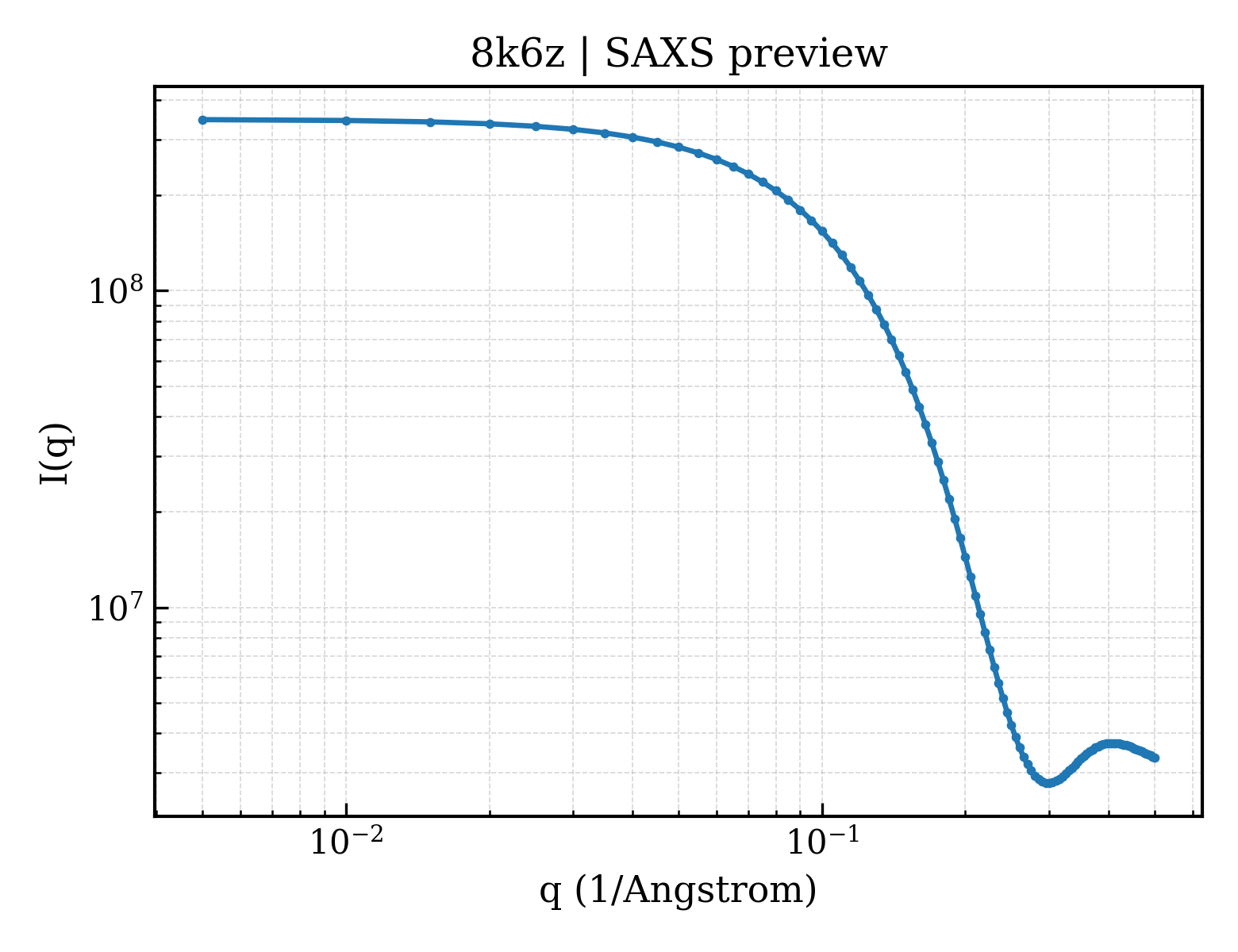 SAXS profile for 8k6z