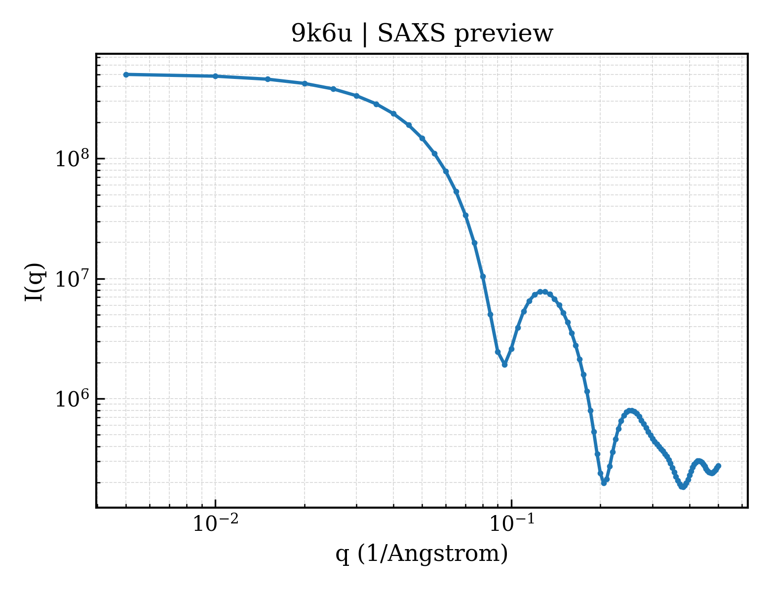 SAXS profile for 9k6u