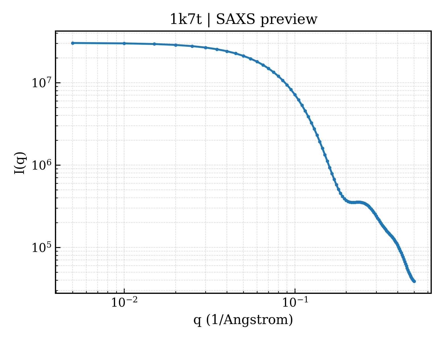 SAXS profile for 1k7t