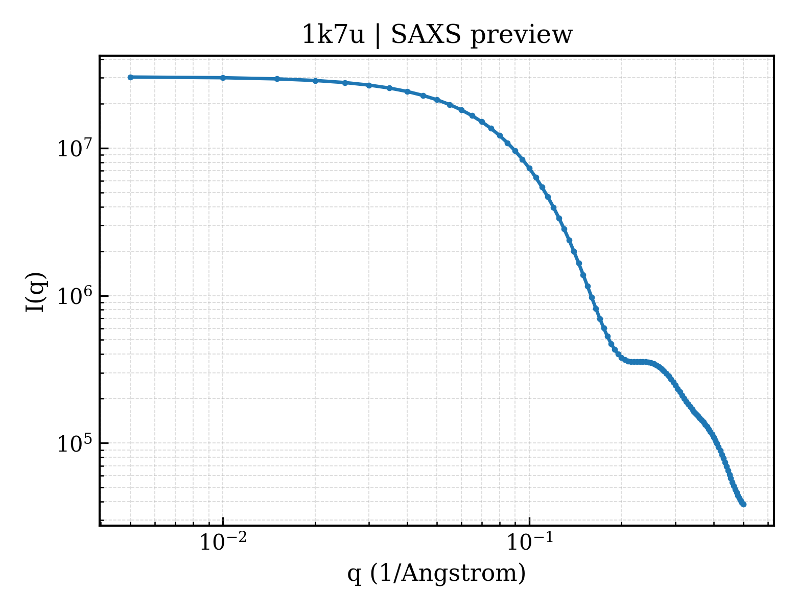 SAXS profile for 1k7u