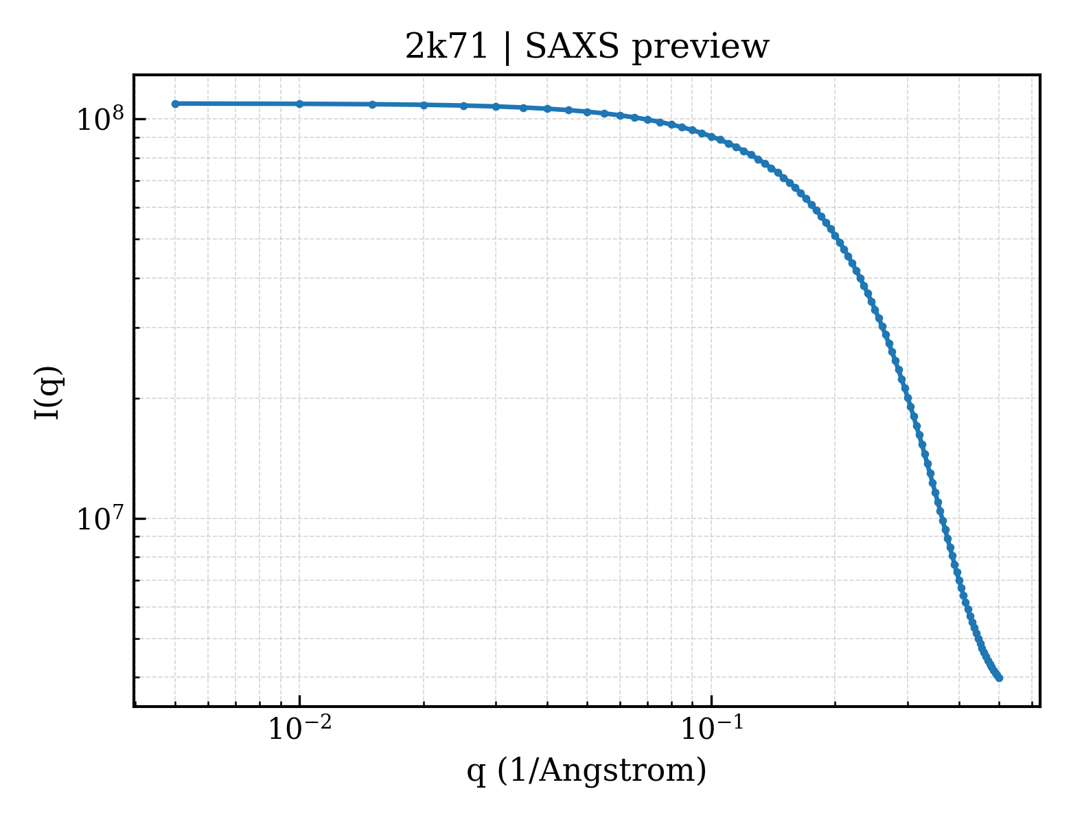 SAXS profile for 2k71