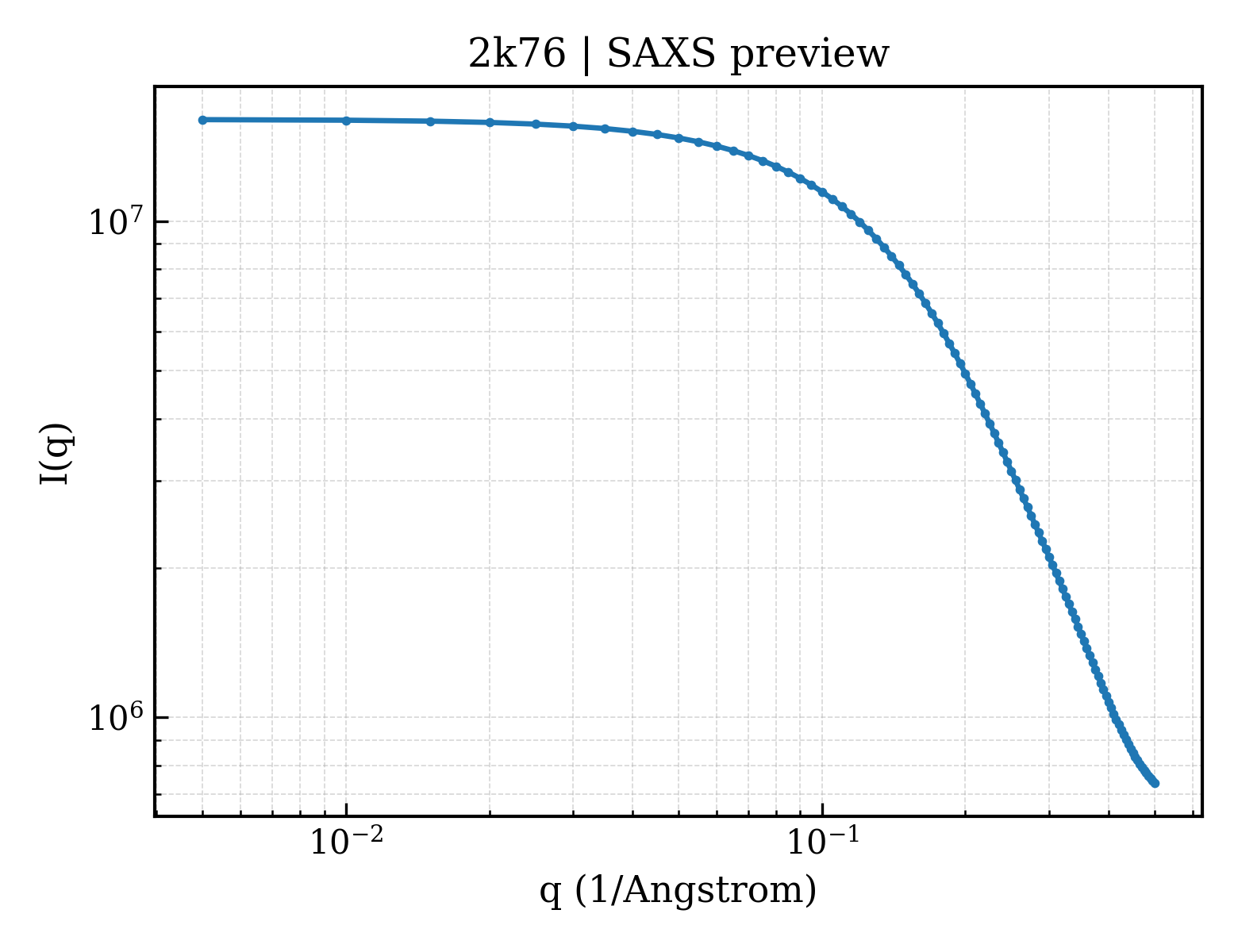 SAXS profile for 2k76