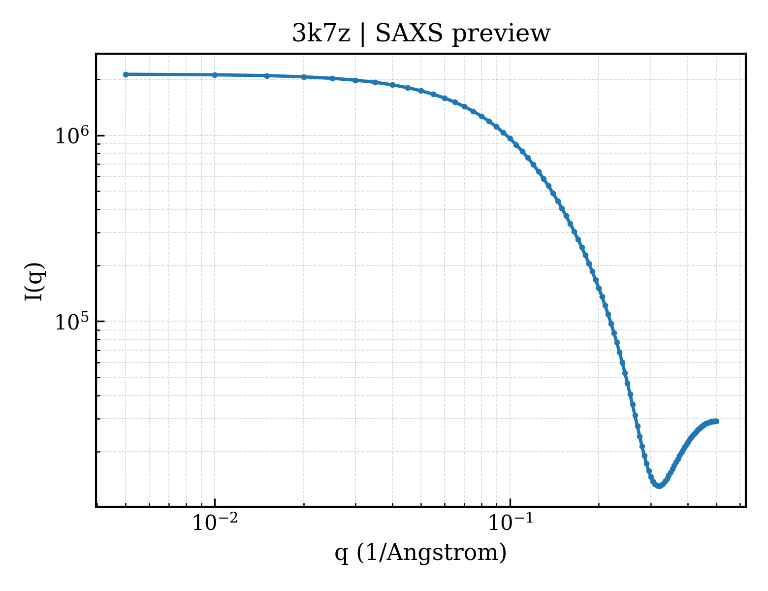 SAXS profile for 3k7z