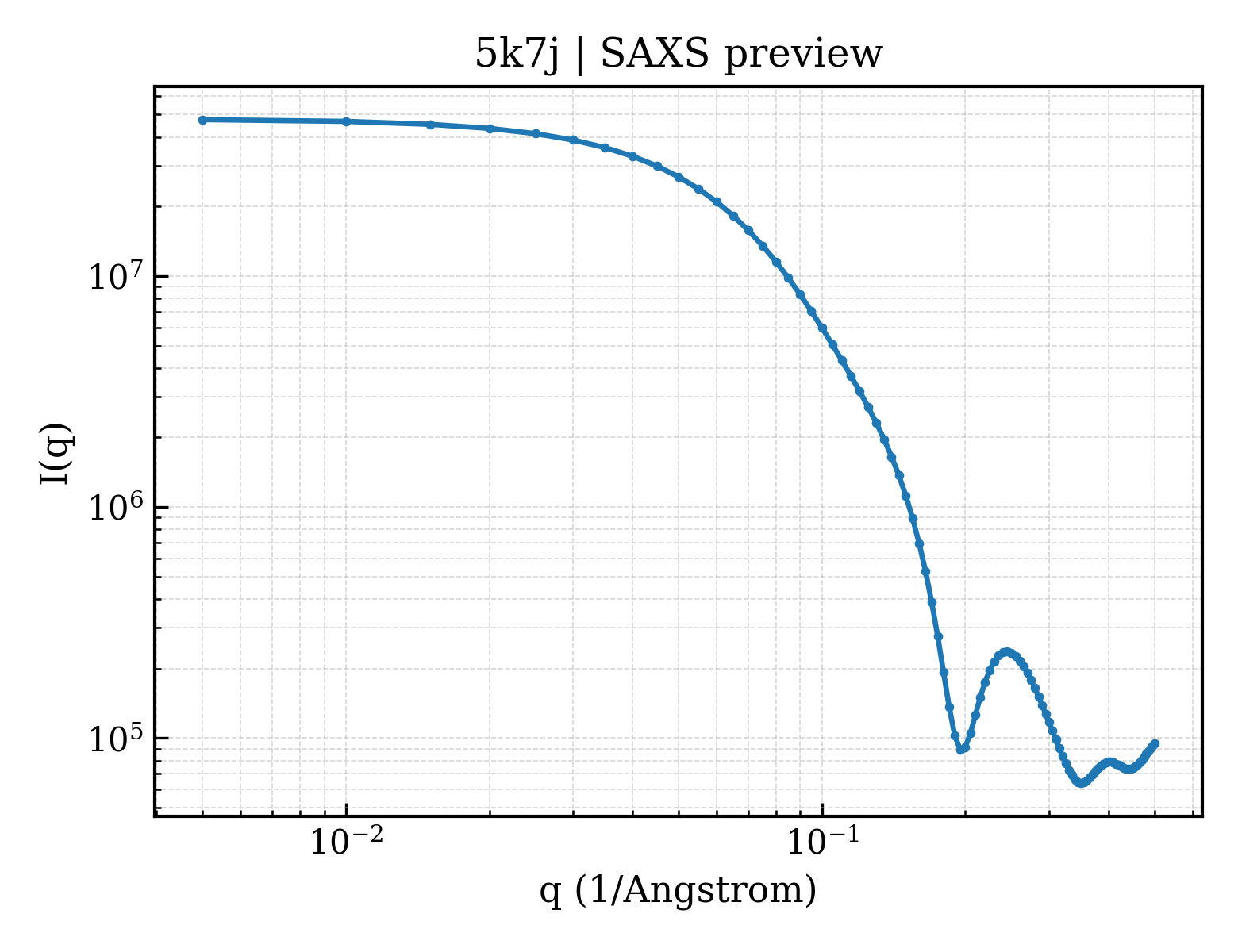 SAXS profile for 5k7j