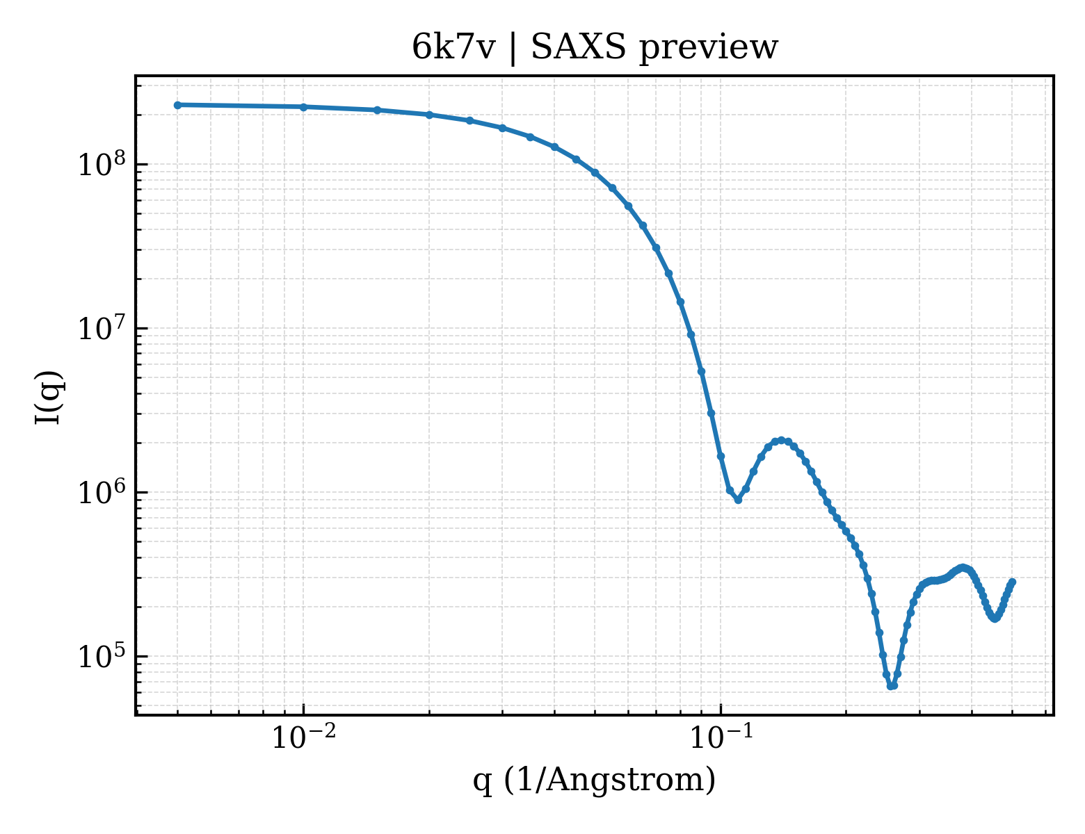 SAXS profile for 6k7v