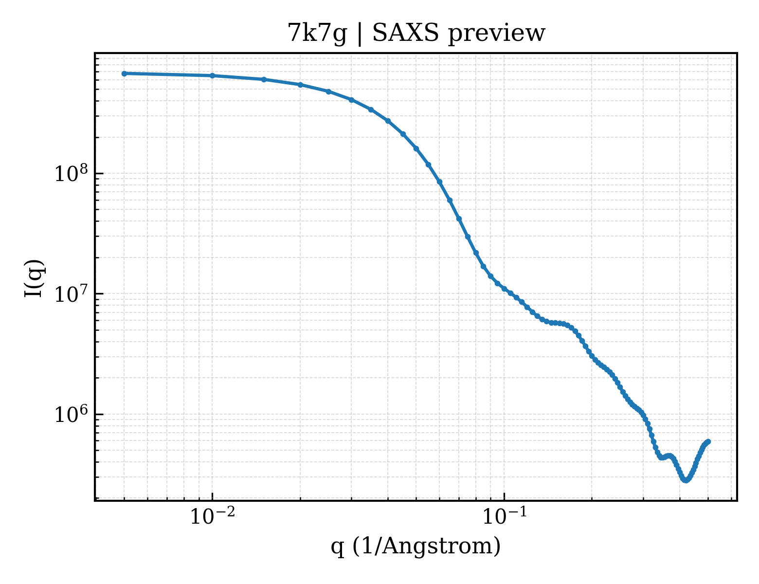 SAXS profile for 7k7g