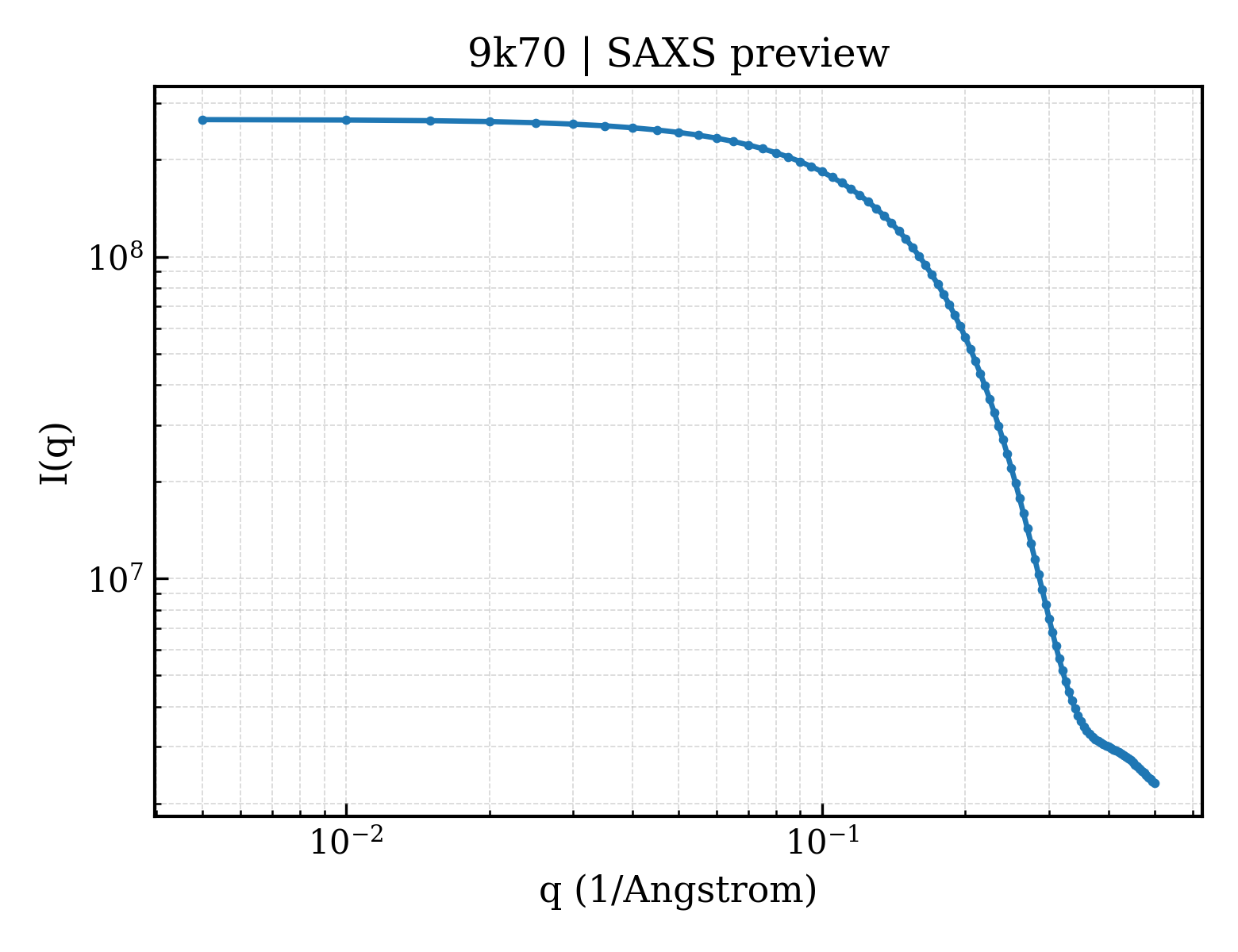SAXS profile for 9k70